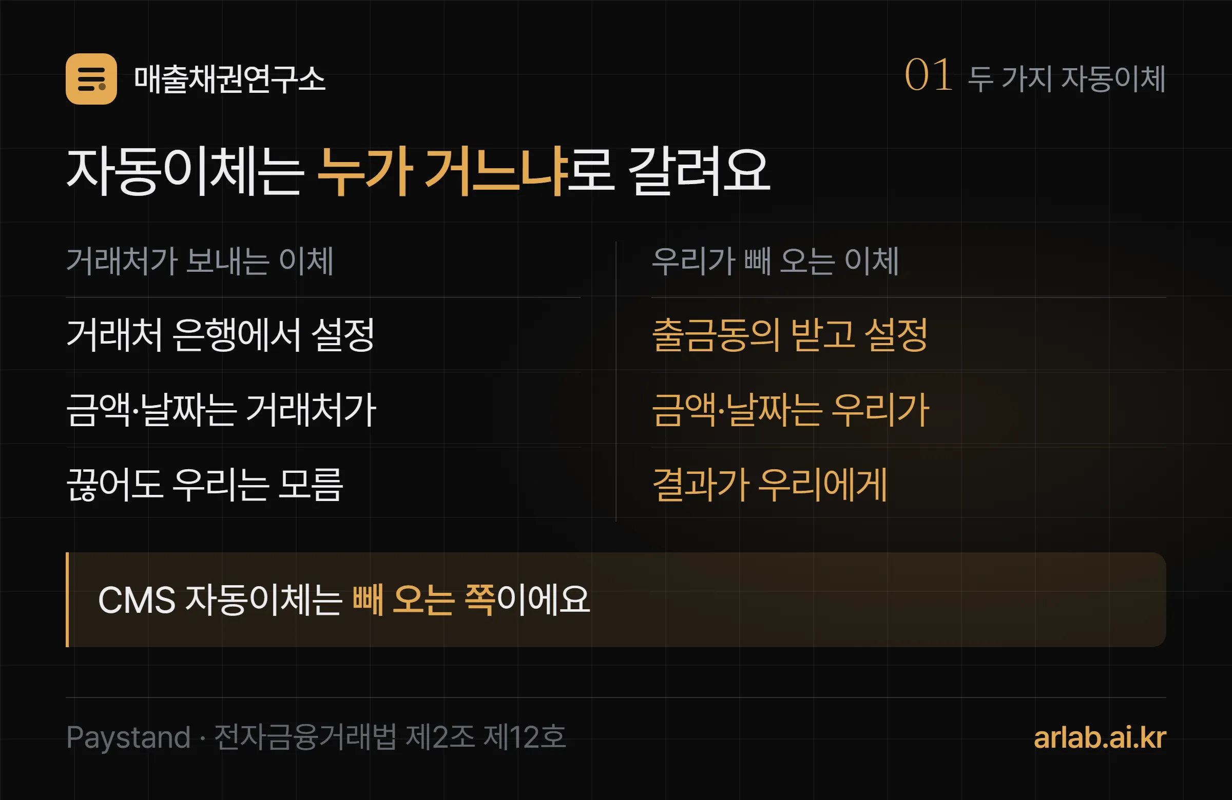 자동이체 두 가지 — 거래처가 보내는 이체(거래처 은행에서 설정, 금액·날짜는 거래처가, 끊어도 우리는 모름)와 우리가 빼 오는 이체(출금동의 받고 설정, 금액·날짜는 우리가, 결과가 우리에게)