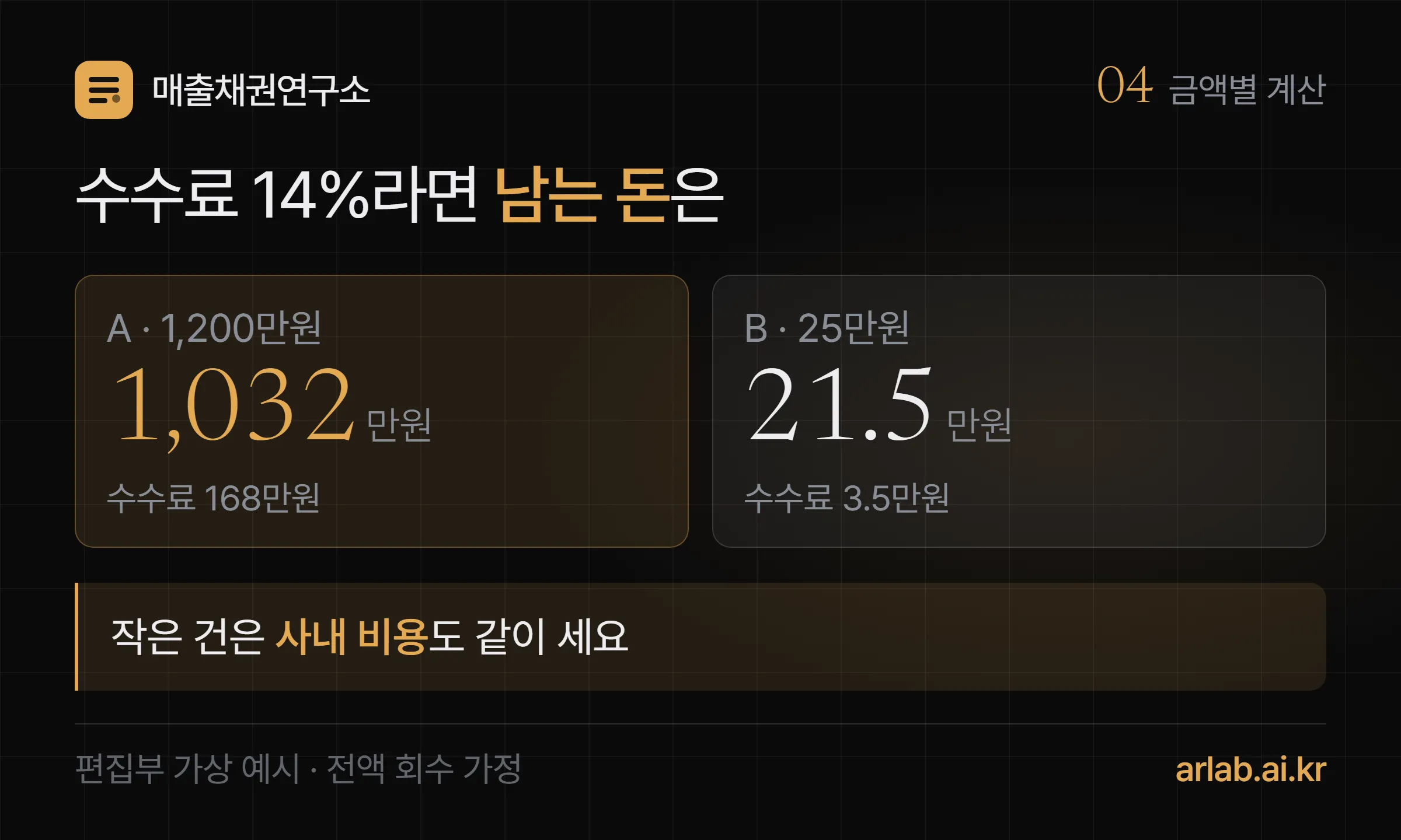 금액별 계산 카드 — 거래처 A 1,200만원은 회수하면 수수료 14%인 168만원을 빼고 1,032만원이 남고, 거래처 B 25만원은 수수료 3만5천원을 빼면 21만5천원이 남지만 매주 연락에 드는 사내 비용이 쌓인다