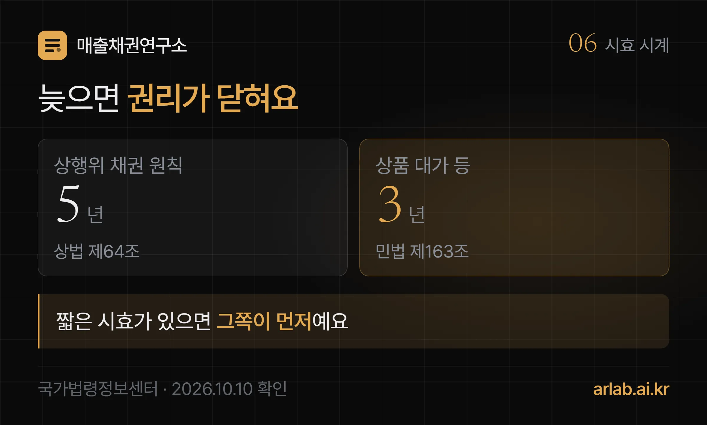 시효 시계 — 상행위로 생긴 채권은 원칙 5년(상법 제64조), 상인이 판 상품 대가·제조자 업무 채권 등은 3년(민법 제163조)