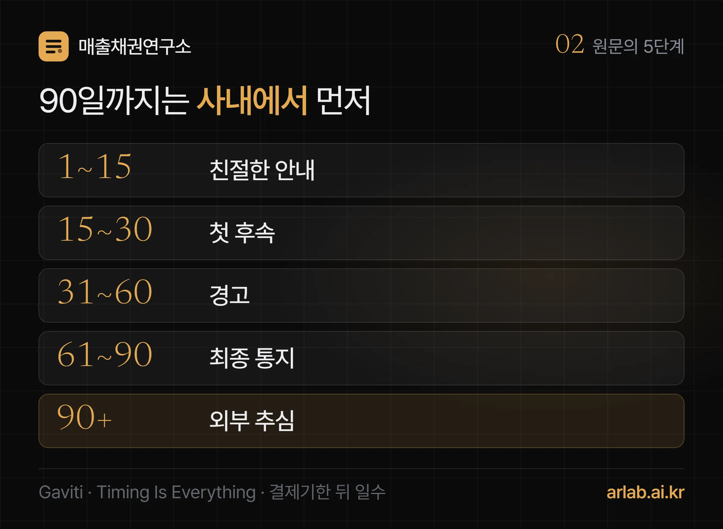 Gaviti의 연체 대응 5단계 — 1~15일 친절한 안내, 15~30일 첫 후속, 31~60일 경고, 61~90일 최종 통지, 90일 이상 외부 추심