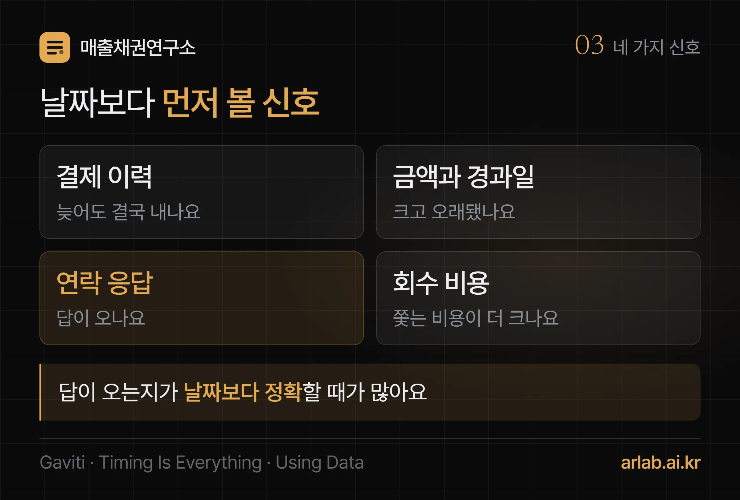 날짜보다 먼저 볼 신호 4가지 — 결제 이력(늦어도 결국 내는가), 금액과 경과일(크고 오래된가), 연락 응답(답이 오는가), 회수 비용(사내 비용이 회수액을 넘는가)