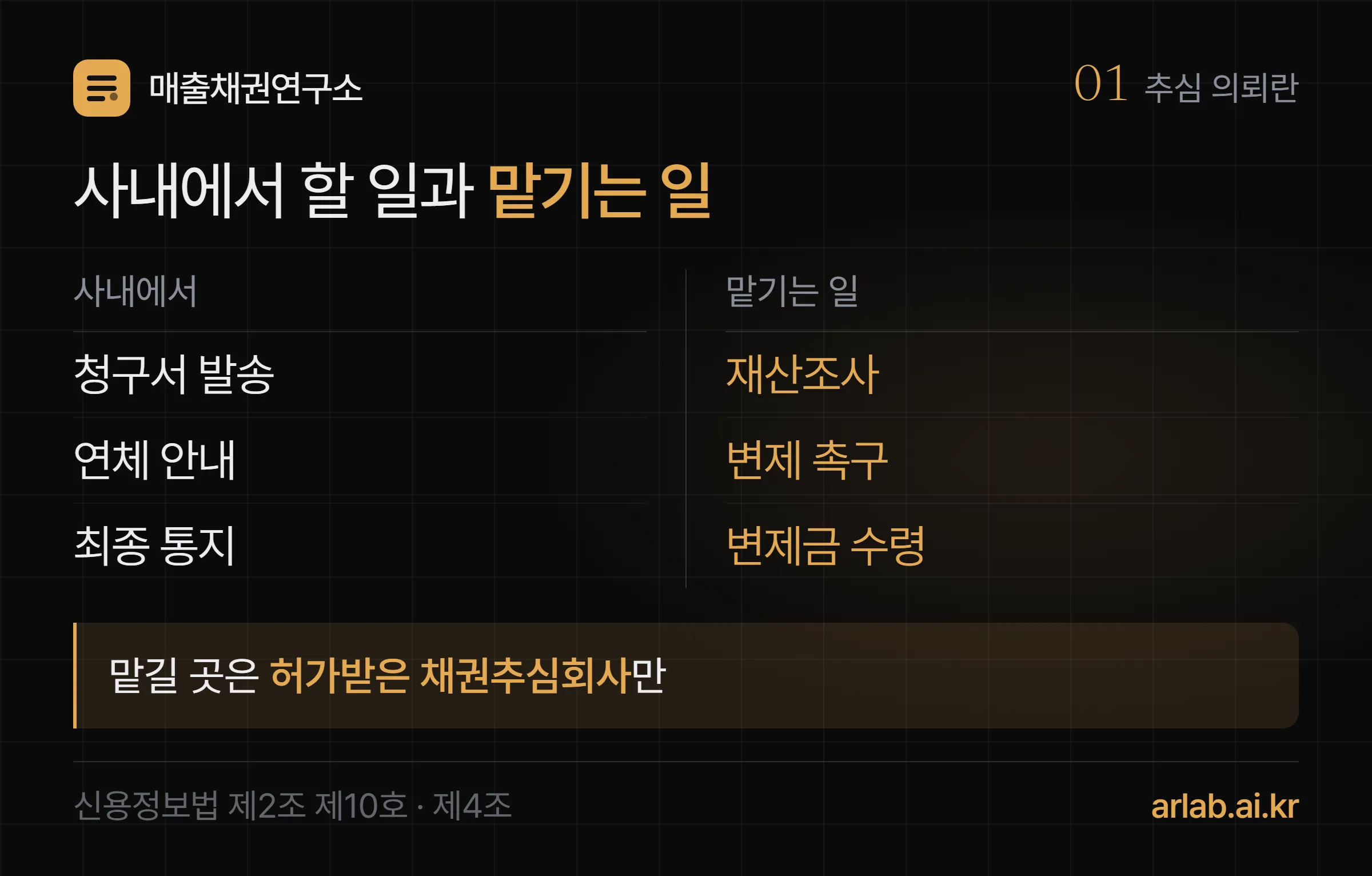 추심 의뢰의 위치 — 사내에서 하는 일(청구서 발송, 연체 안내, 최종 통지)과 맡기는 일(재산조사, 변제 촉구, 변제금 수령)이 90일 언저리에서 갈린다