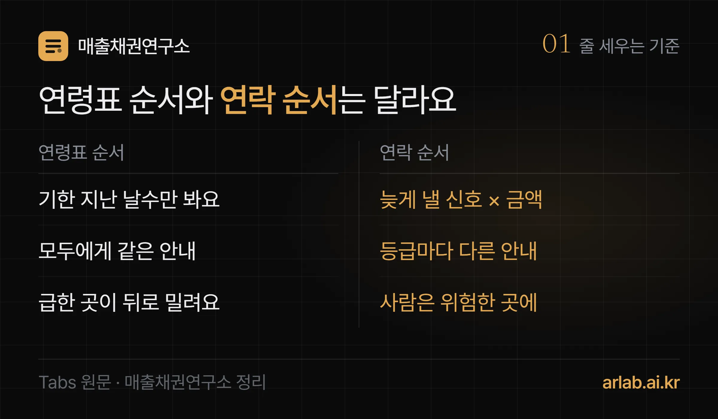 연령표 순서와 연락 순서 비교 — 연령표 순서는 기한 지난 날수만 보고 모두에게 같은 안내를 보내 급한 곳이 뒤로 밀리고, 연락 순서는 늦게 낼 신호와 금액을 함께 보고 등급마다 다른 안내를 보내며 사람은 위험한 곳에 쓴다