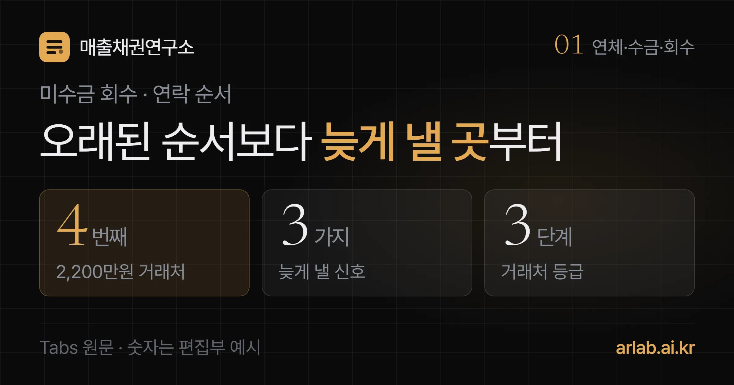 오래된 순서보다 늦게 낼 곳부터라는 제목과 함께 오래된 순 2,200만원 거래처 4번째, 늦게 낼 신호 3가지, 거래처 등급 3단계 세 숫자를 담은 표지