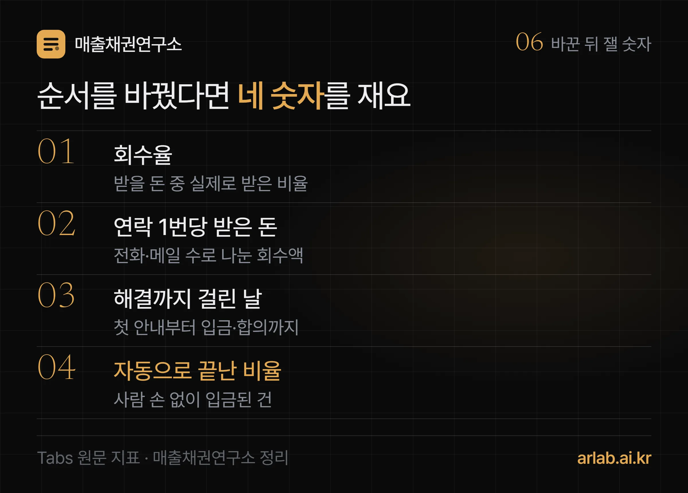 순서를 바꿨다면 잴 네 숫자 — 01 회수율은 받을 돈 중 실제로 받은 비율, 02 연락 1번당 받은 돈은 전화·메일 수로 나눈 회수액, 03 해결까지 걸린 날은 첫 안내부터 입금·합의까지, 04 자동으로 끝난 비율은 사람 손 없이 입금된 건