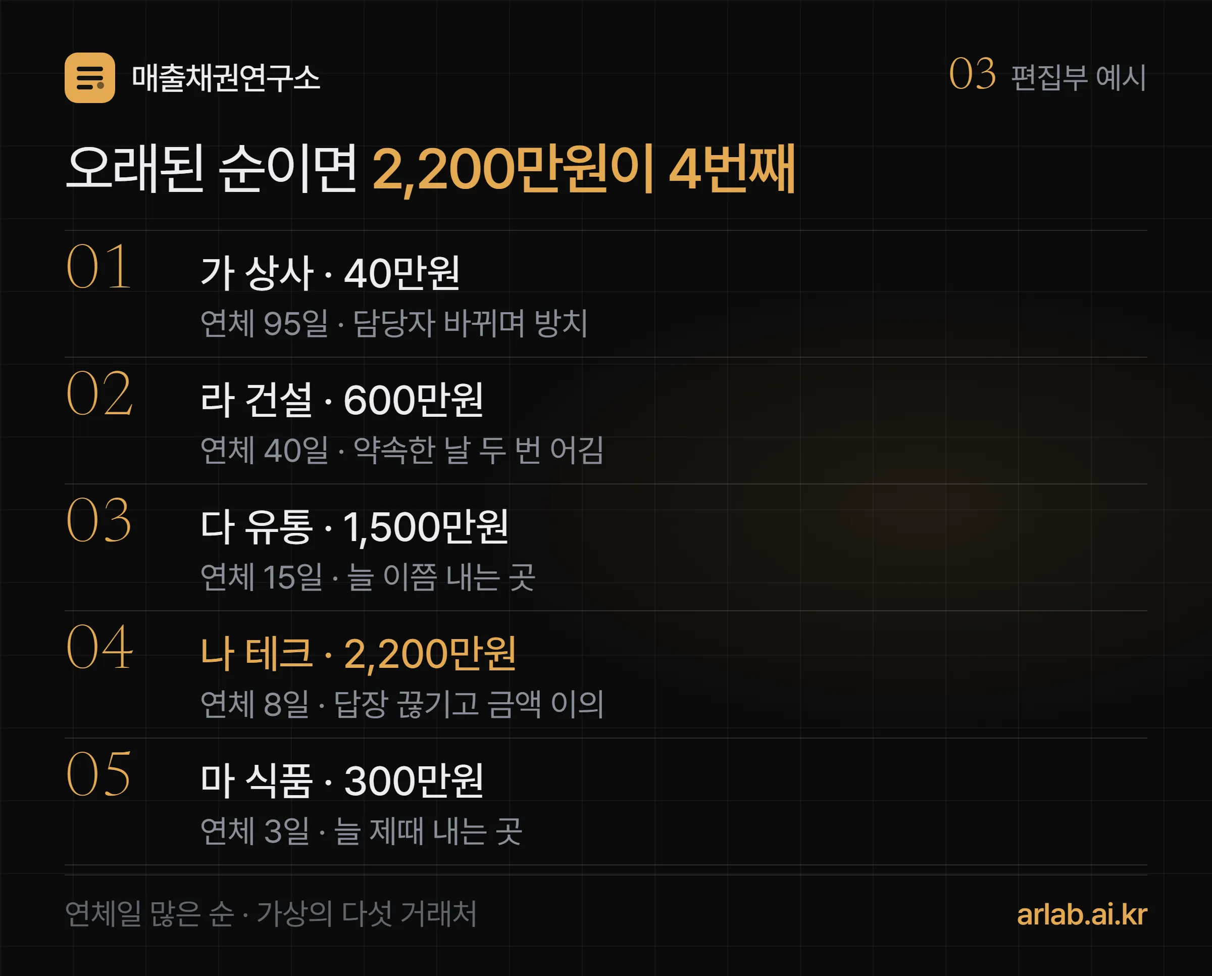 편집부 예시 — 연체일 많은 순으로 줄 세우면 01 가 상사 40만원 연체 95일, 02 라 건설 600만원 연체 40일, 03 다 유통 1,500만원 연체 15일, 04 나 테크 2,200만원 연체 8일, 05 마 식품 300만원 연체 3일