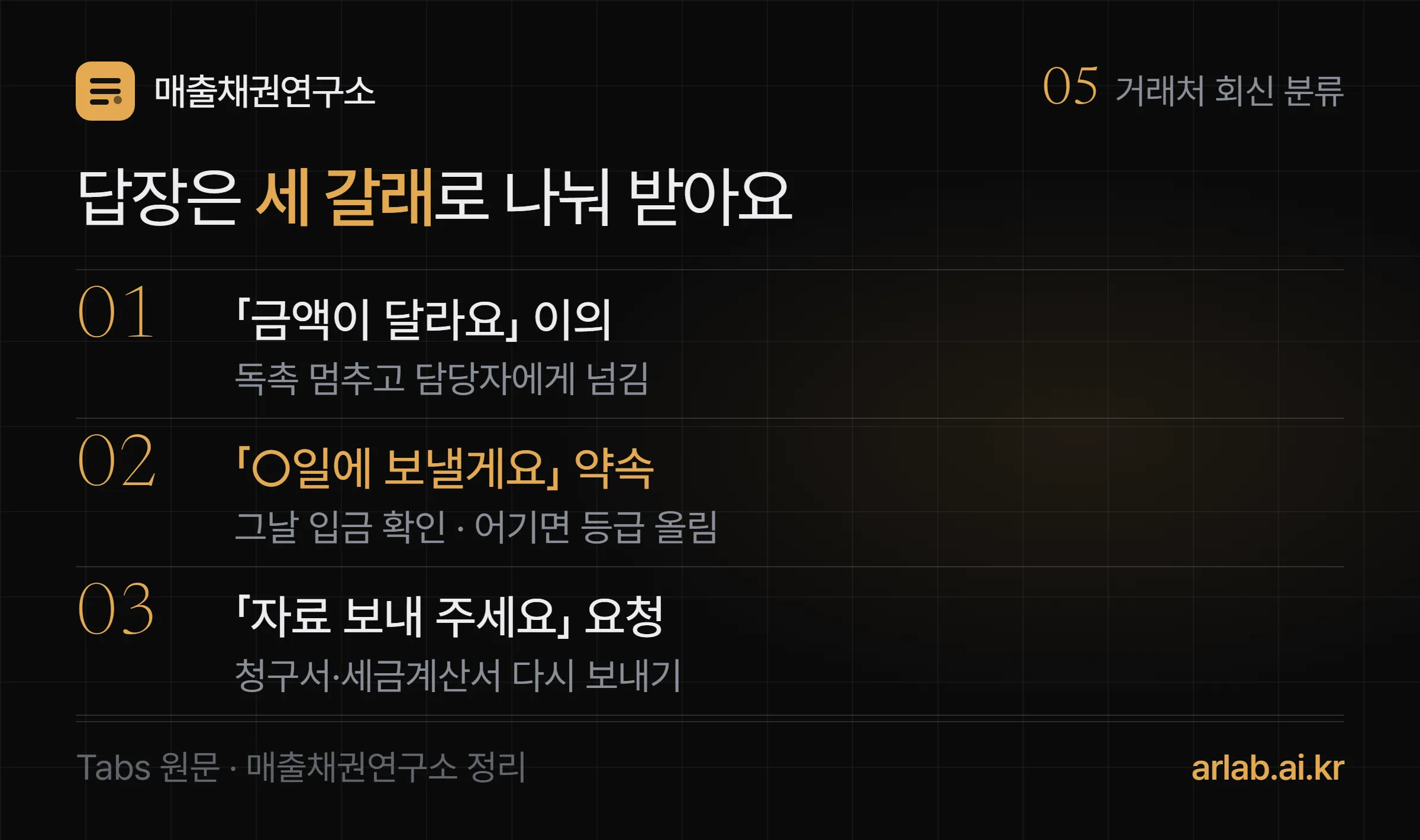 거래처 회신 세 갈래 — 01 금액이 달라요 이의는 독촉을 멈추고 담당자에게 넘김, 02 며칠에 보낼게요 약속은 그날 입금을 확인하고 어기면 등급을 올림, 03 자료 보내 주세요 요청은 청구서와 세금계산서를 다시 보냄
