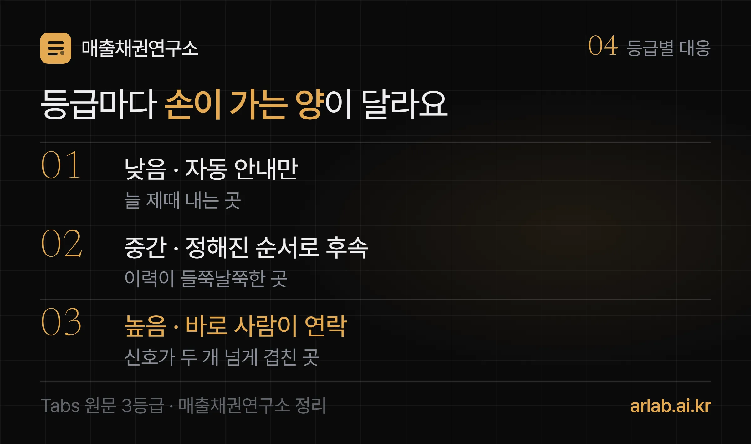 등급별 대응 — 01 낮음은 늘 제때 내는 곳으로 자동 안내만, 02 중간은 이력이 들쭉날쭉한 곳으로 정해진 순서로 후속, 03 높음은 신호가 두 개 넘게 겹친 곳으로 바로 사람이 연락