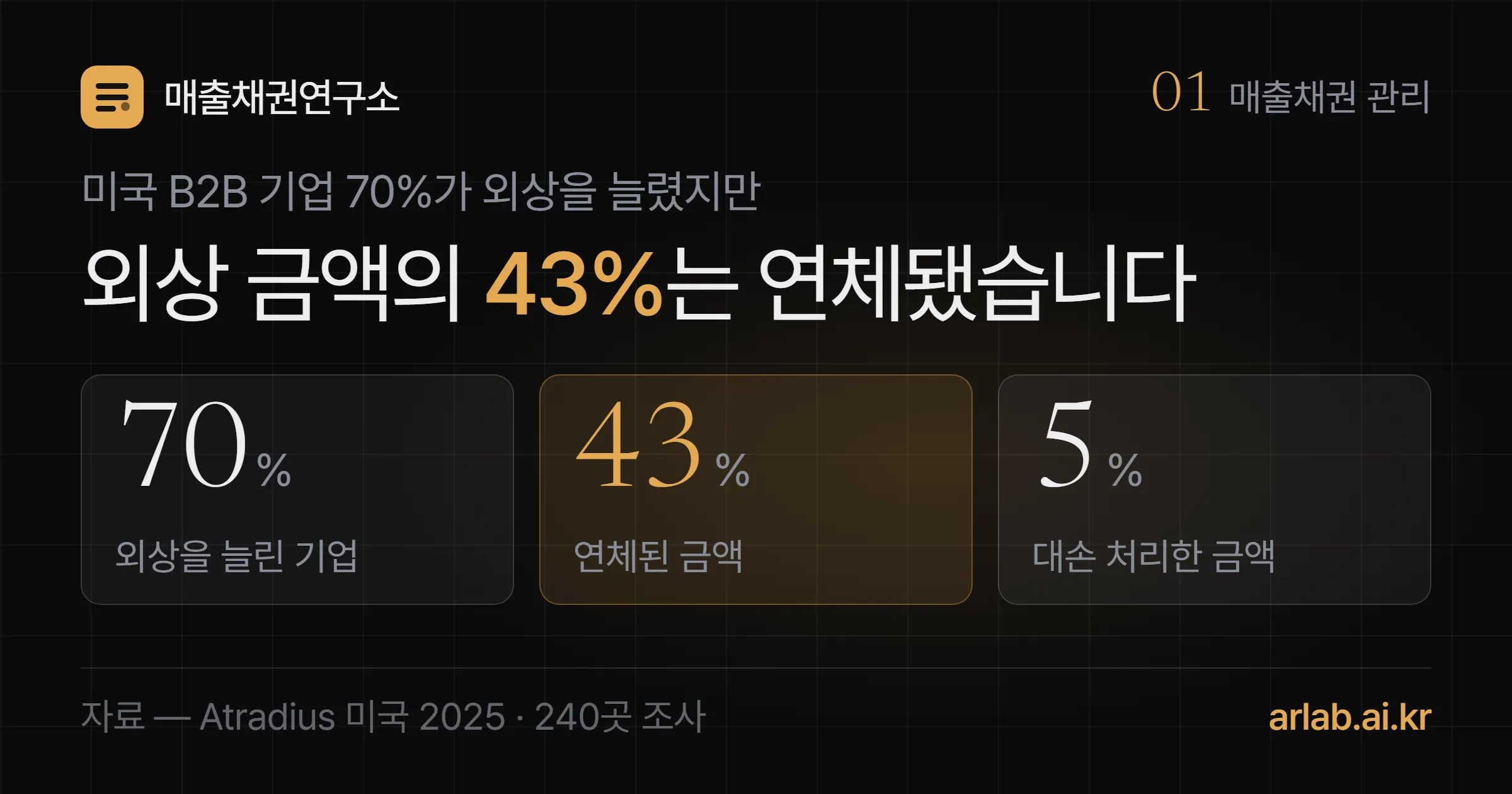 미국 B2B 기업 70%가 외상을 늘렸지만 외상 금액의 43%는 연체됐고 5%는 대손이었다는 표지