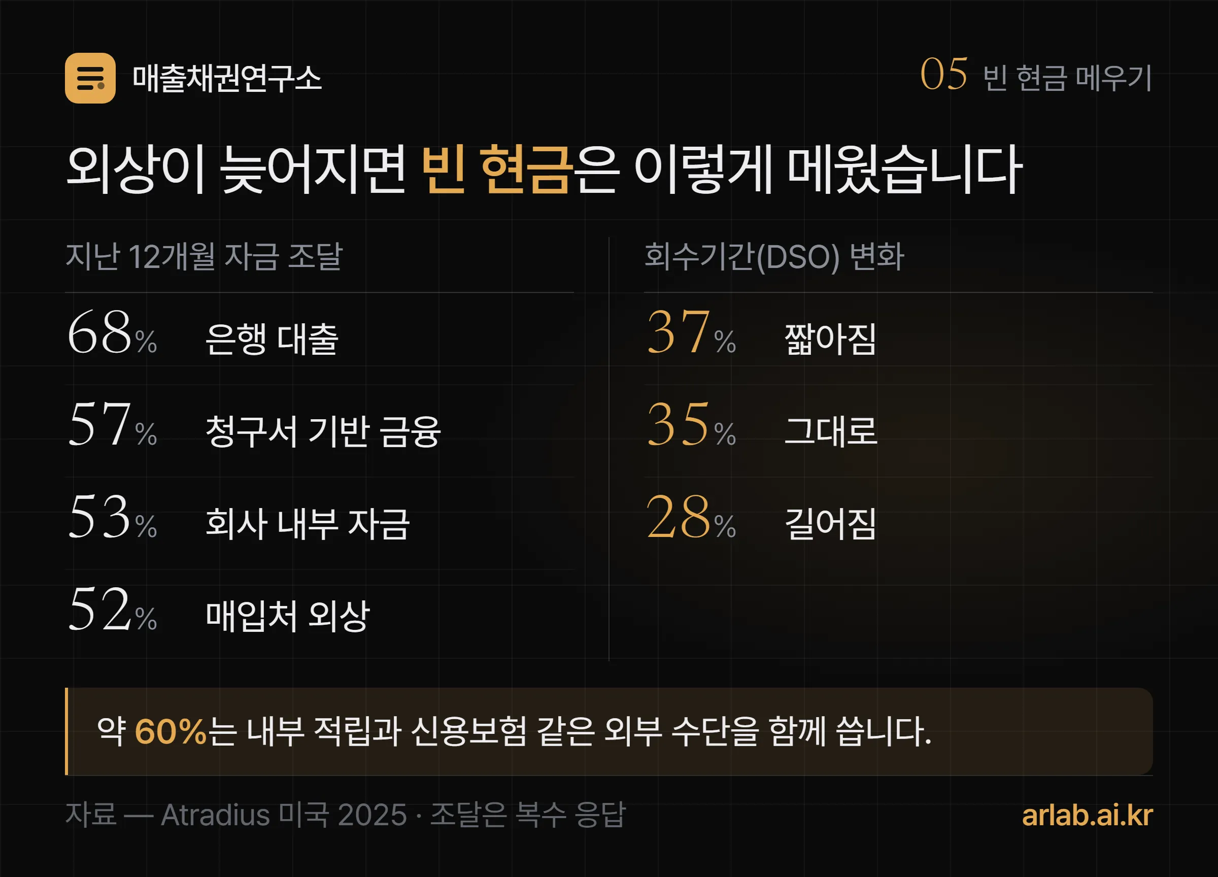 지난 12개월 자금 조달 수단 네 가지와 회수기간 변화 비율을 두 단으로 나란히 보여 주는 도식