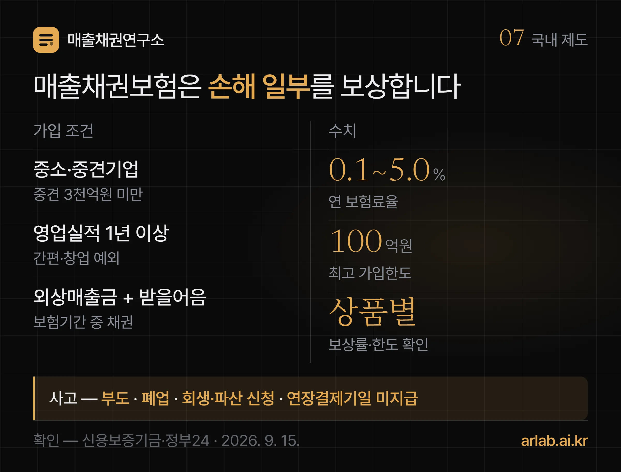매출채권보험 가입 조건 세 가지와 보험료율 0.1에서 5.0퍼센트, 최고 가입한도 100억원, 상품별 보상률 적용 기준을 정리한 도식