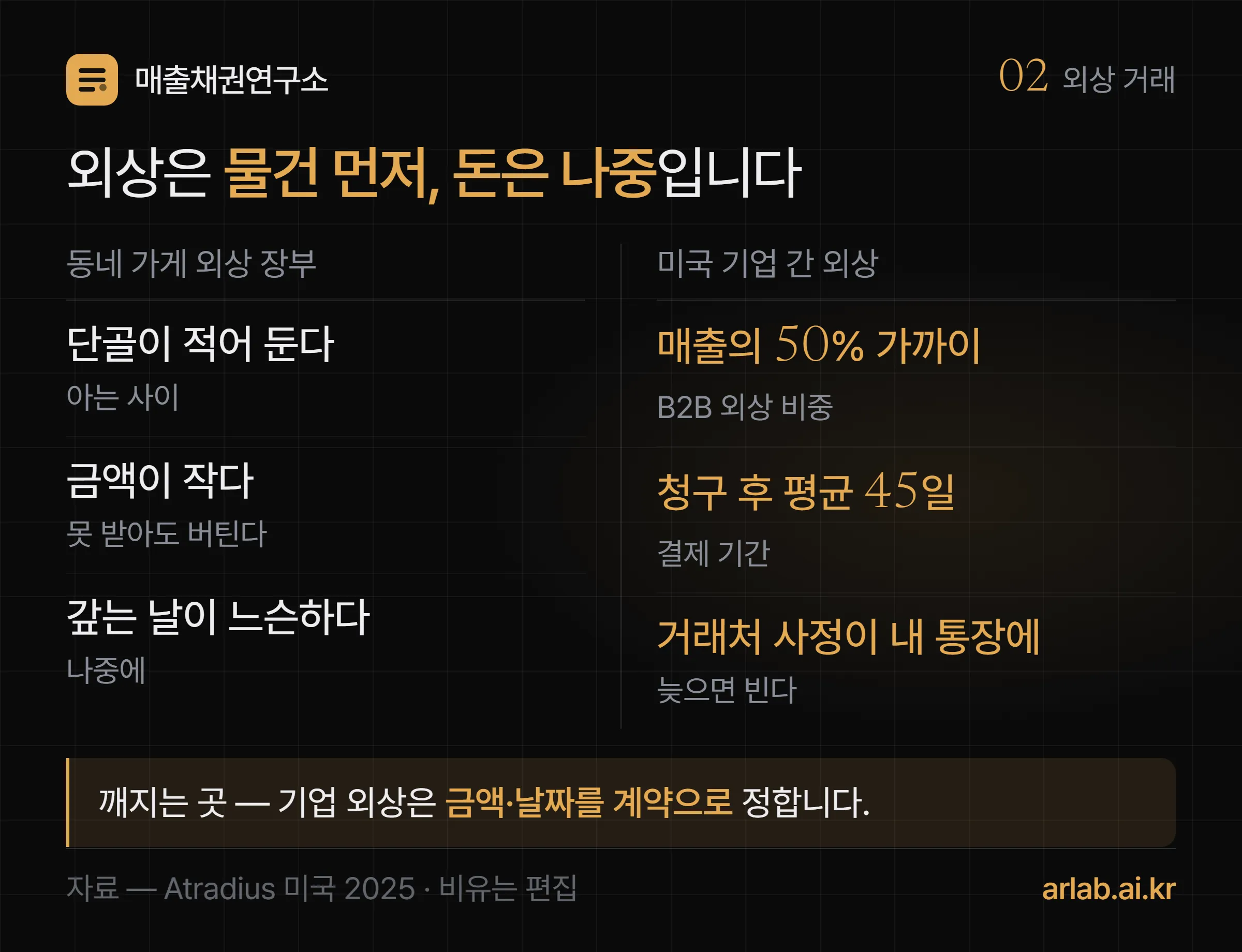 동네 가게 외상 장부와 미국 기업 간 외상을 나란히 놓고 매출의 50퍼센트 가까이가 외상이며 평균 결제 기간이 청구 후 45일이라는 점을 보여 주는 도식