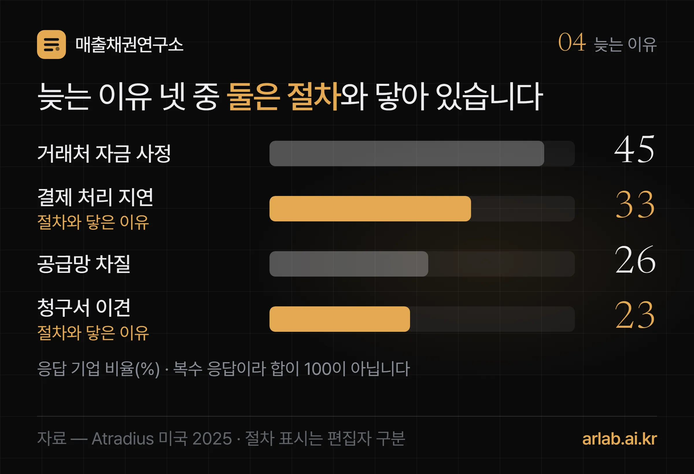 늦게 내는 이유 네 가지를 막대로 보여 주고 결제 처리 지연 33퍼센트와 청구서 이견 23퍼센트를 절차와 닿은 이유로 표시한 도식