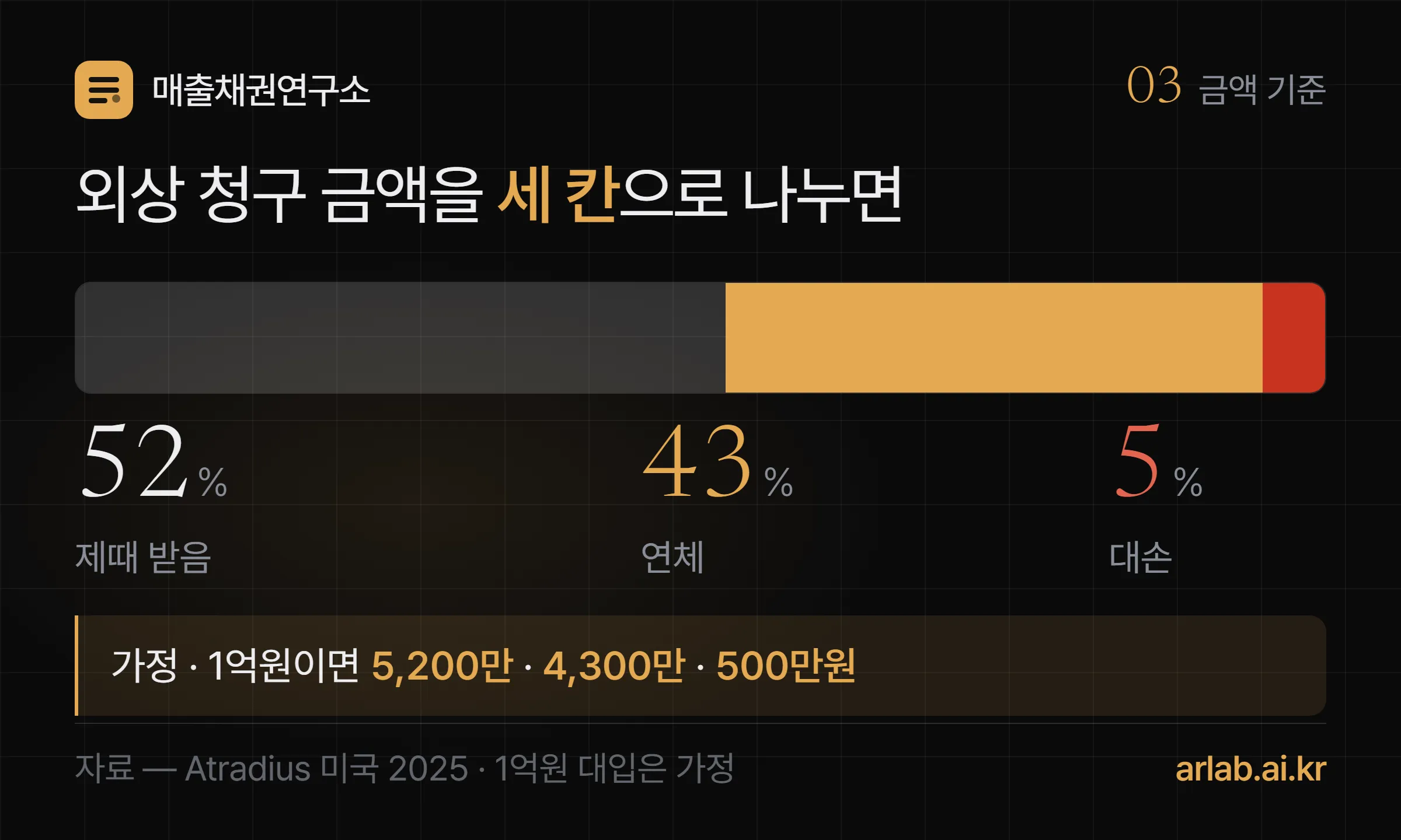 외상 청구 금액을 제때 52퍼센트, 연체 43퍼센트, 대손 5퍼센트로 나눈 막대와 1억원을 대입한 가정 계산