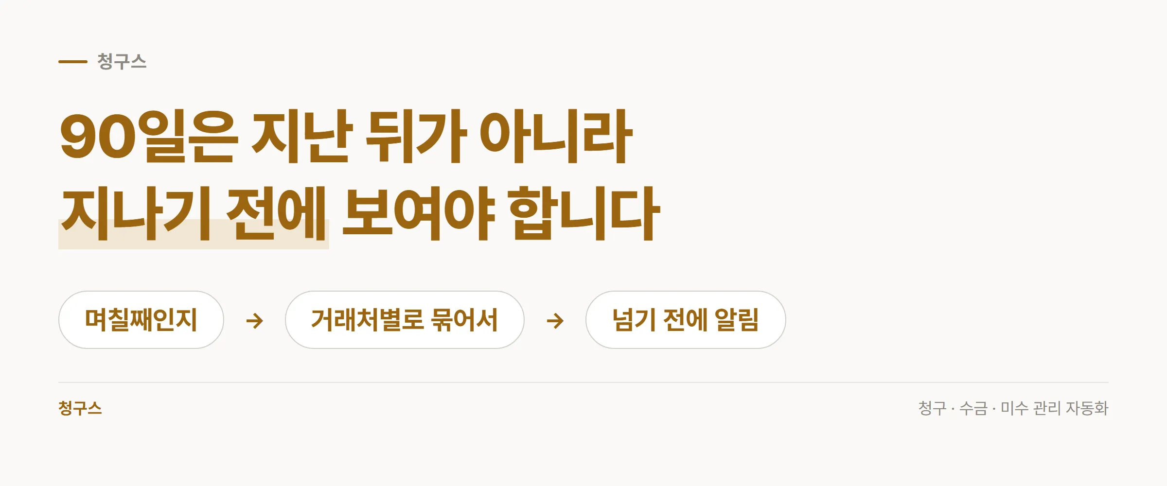청구서 발송일부터 연체 30일·90일 구간이 거래처별로 자동 표시되고 회수 방식이 갈리는 흐름 도식