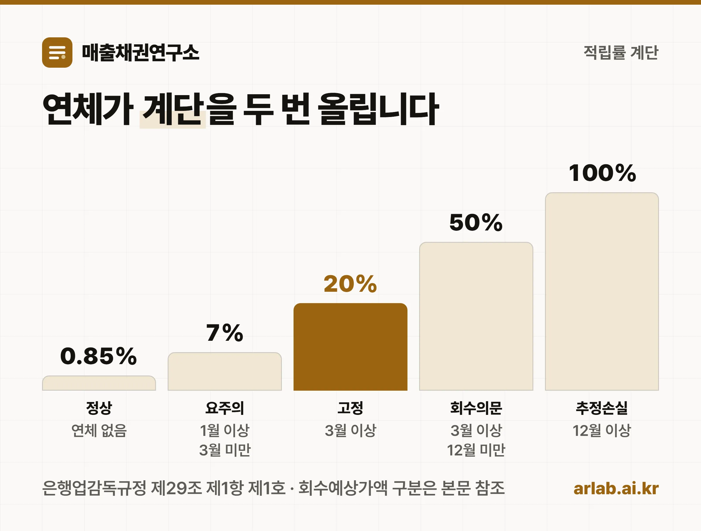 연체 없음 0.85퍼센트, 1월 이상 3월 미만 7퍼센트, 3월 이상 20퍼센트, 3월 이상 12월 미만 50퍼센트, 12월 이상 100퍼센트로 적립률이 계단식으로 오르는 막대 도식