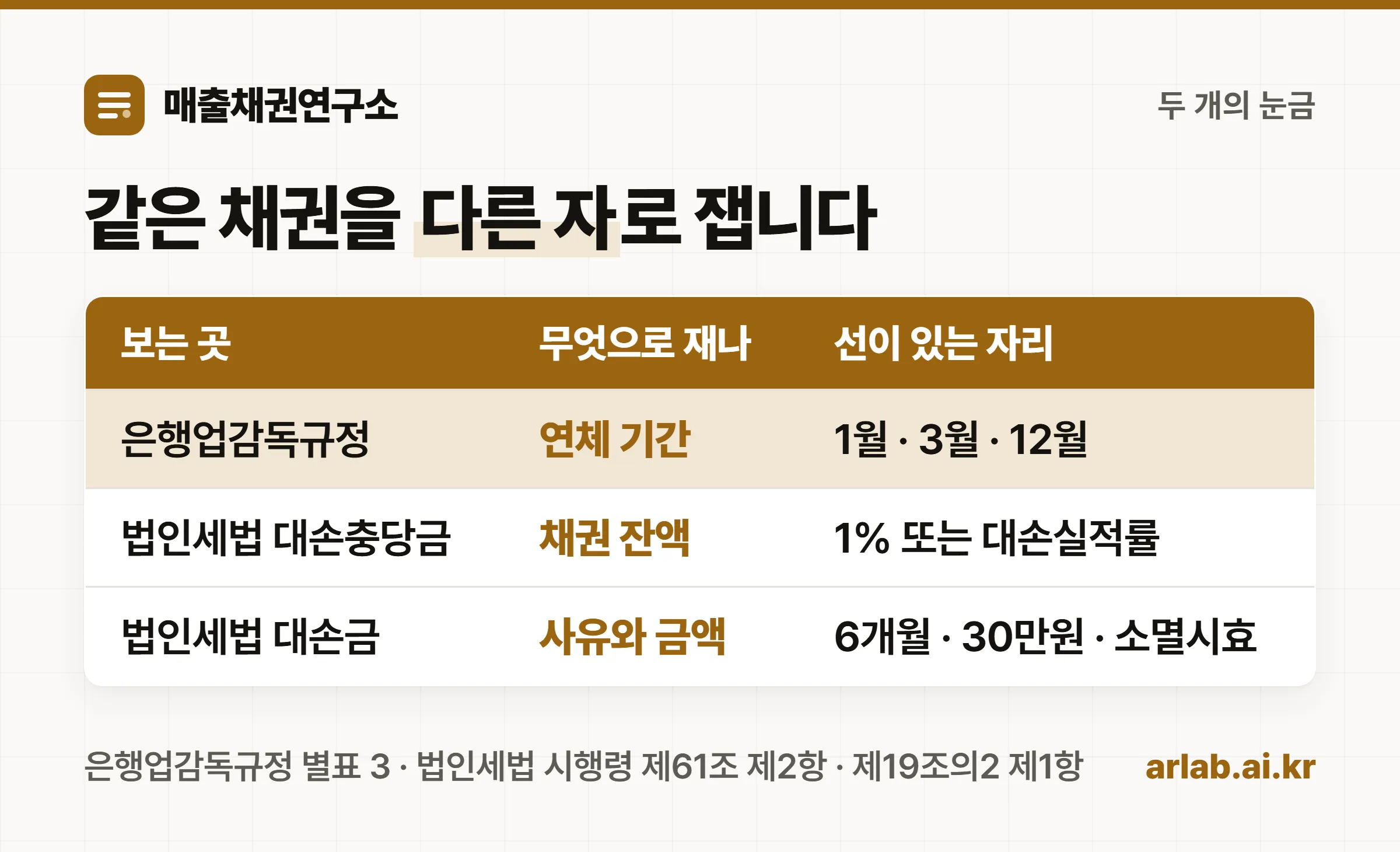 은행업감독규정은 연체 기간으로, 법인세법 대손충당금은 채권 잔액으로, 법인세법 대손금은 사유와 금액으로 잰다는 것을 세 행으로 비교한 표