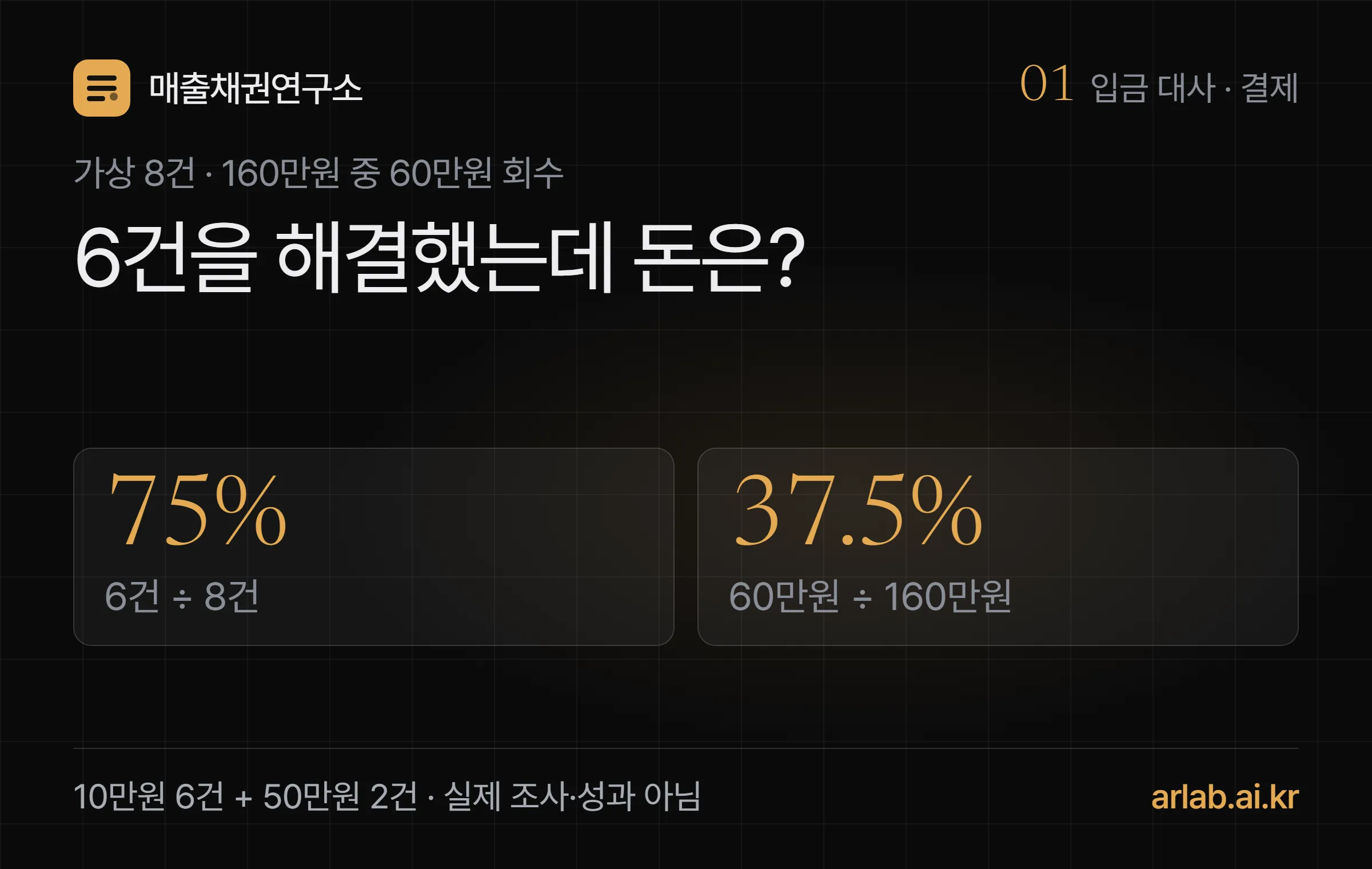 가상8건160만원 중6건60만원을 회수하면 건수75퍼센트 금액37.5퍼센트라는 계산