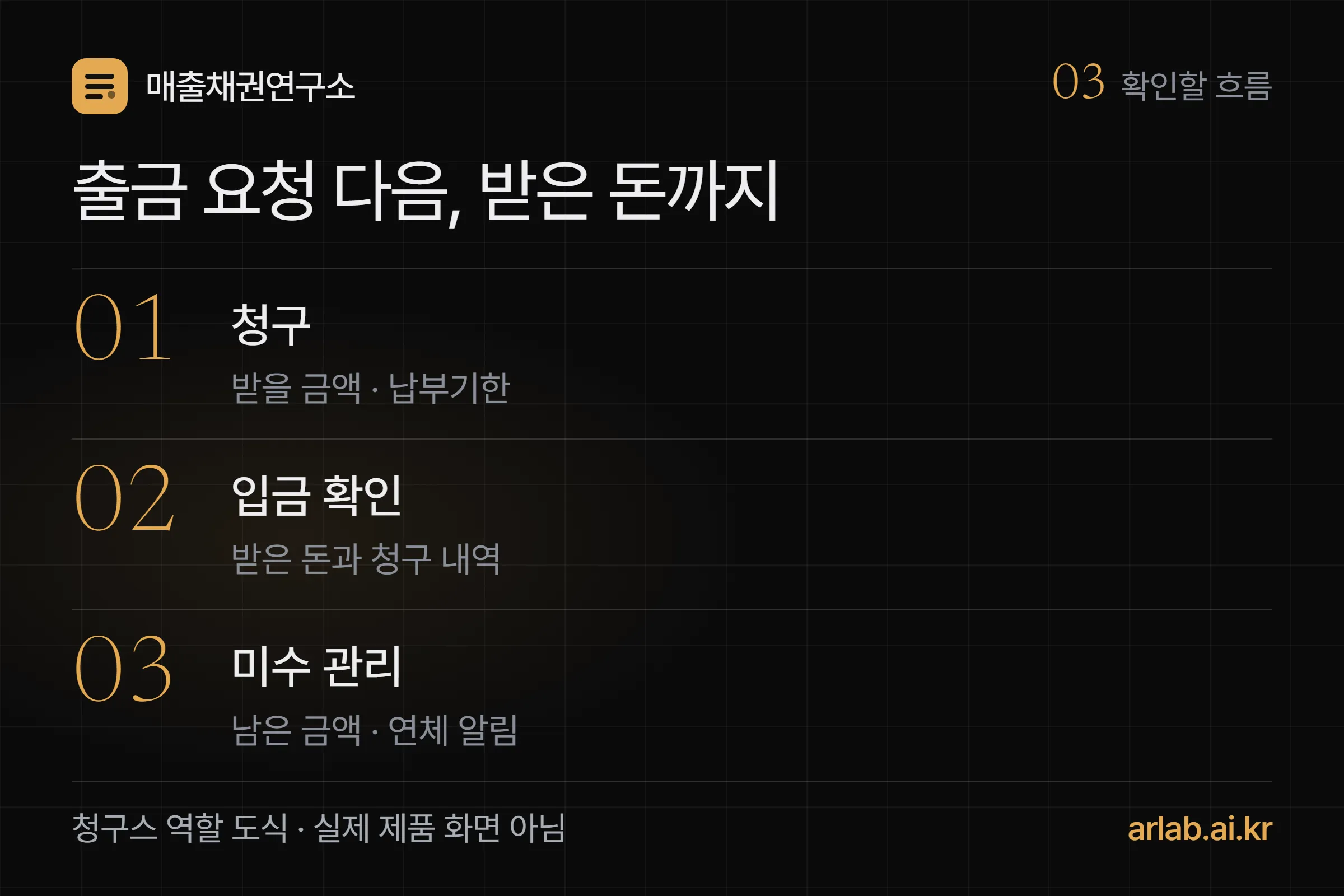 청구 금액에서 입금 확인과 남은 미수금 확인으로 이어지는 청구스 안내 도식