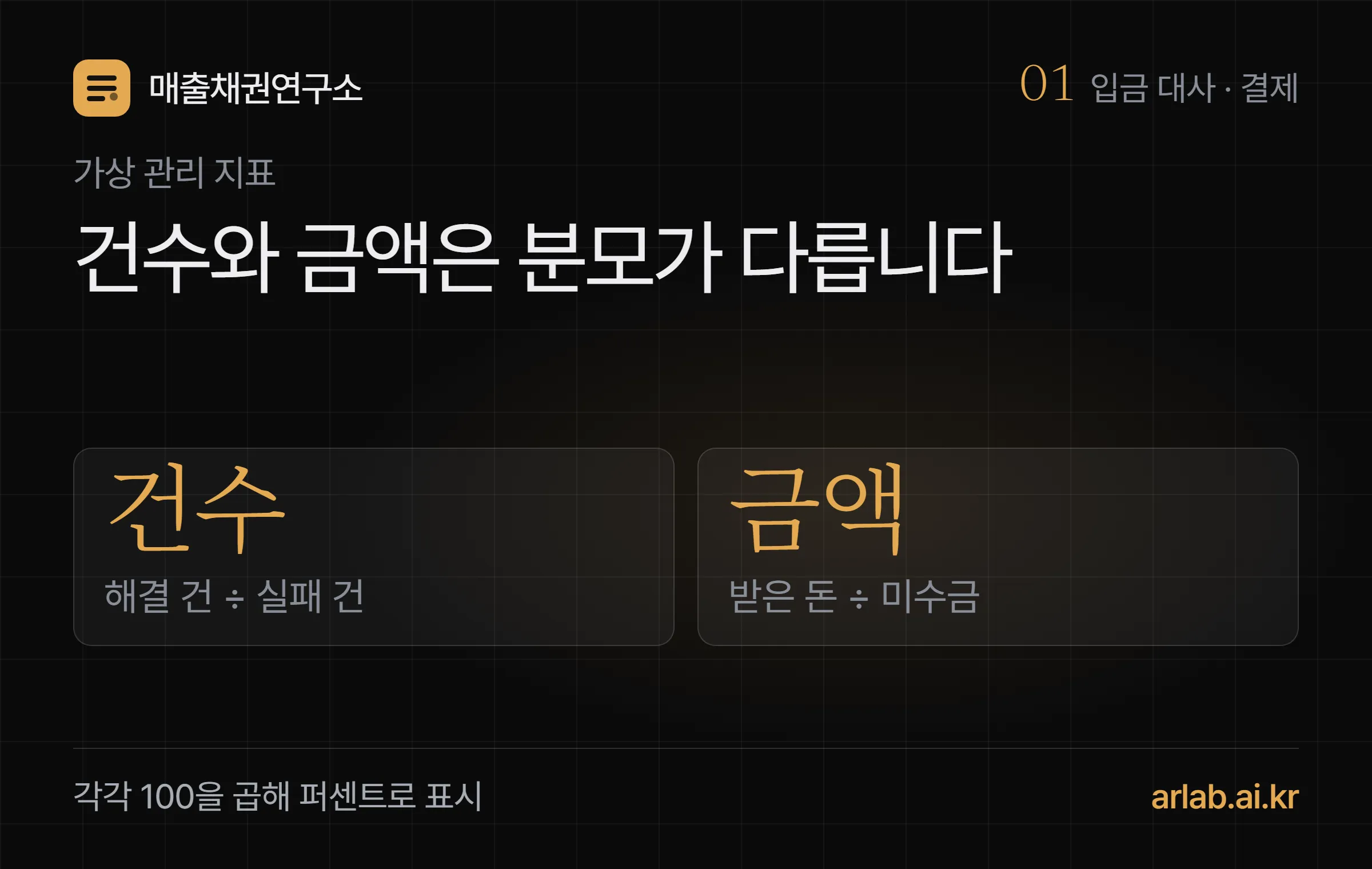 해결 건수 비율과 실제 받은 금액 비율의 분모가 다르다는 공식