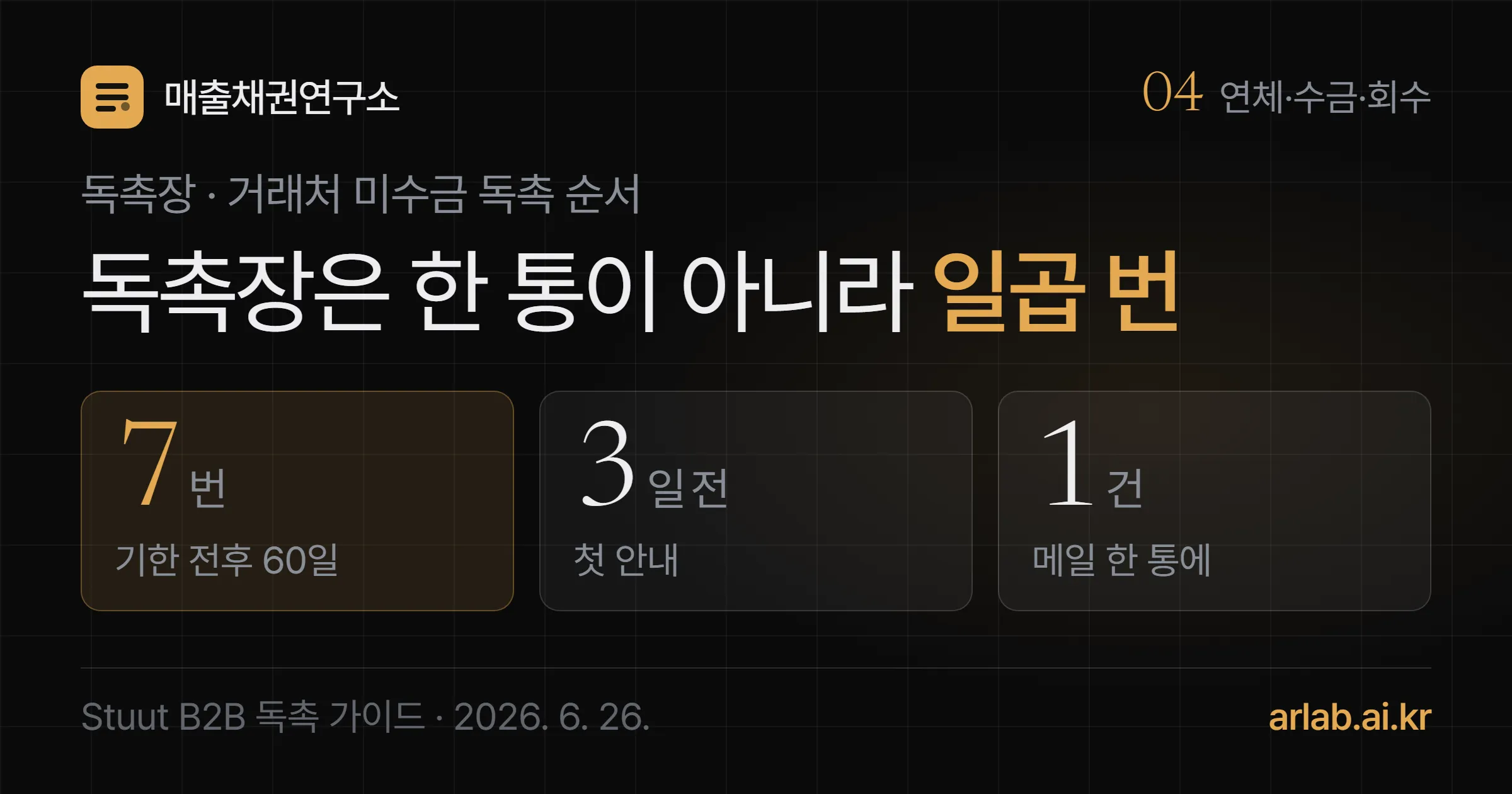 독촉장을 다룬 표지. 결제기한 3일 전부터 60일 뒤까지 일곱 번 나눠 보내고, 메일 한 통에는 청구서 한 건만 담는다는 세 숫자