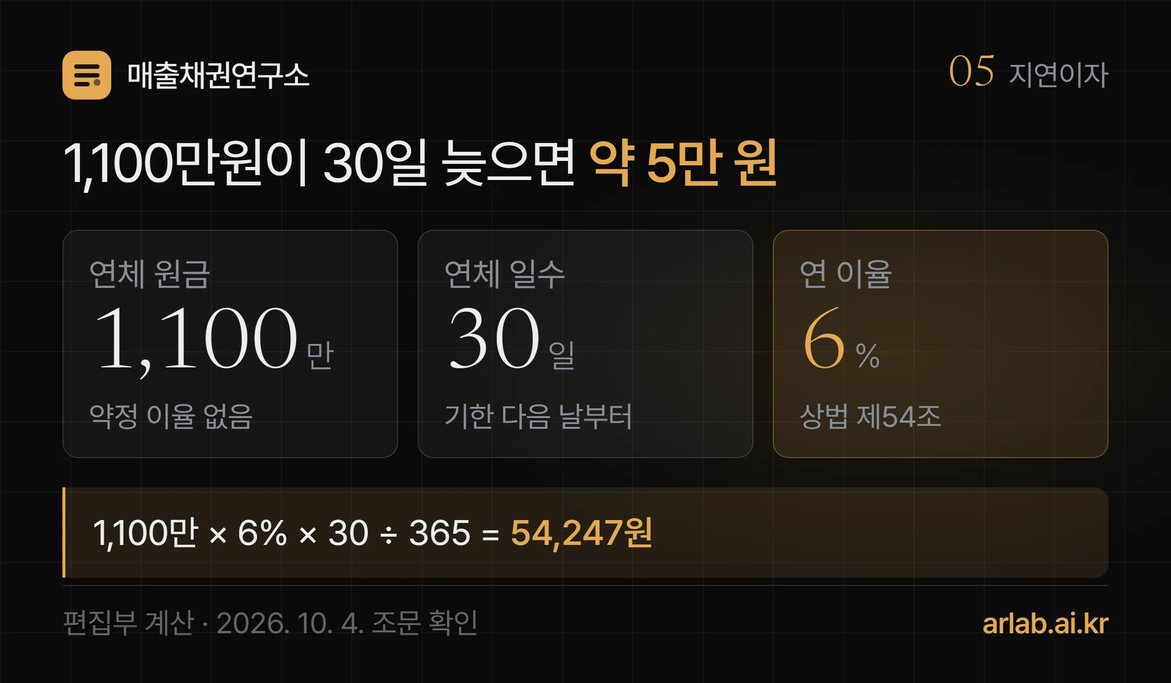 지연이자 계산 카드 — 1,100만원이 결제기한보다 30일 늦으면 연 6퍼센트로 1,100만원 곱하기 6퍼센트 곱하기 30일 나누기 365일, 약 5만 4,247원