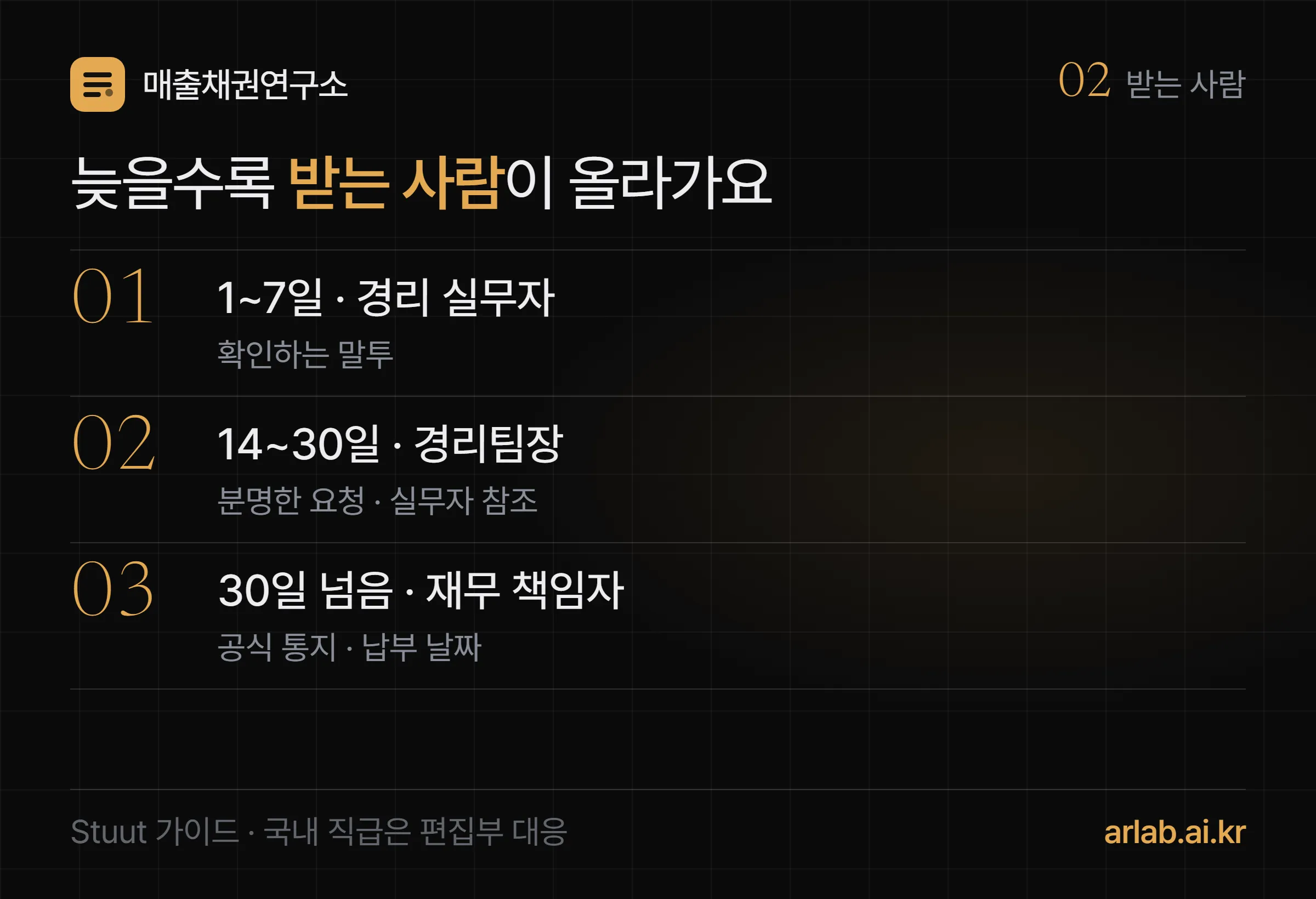 독촉 단계별 말투와 받는 사람이 함께 올라가는 세 단 — 1~7일은 실무 담당자에게 확인하는 말투, 14~30일은 팀장에게 분명한 요청, 30일 이후는 재무 책임자에게 공식 통지