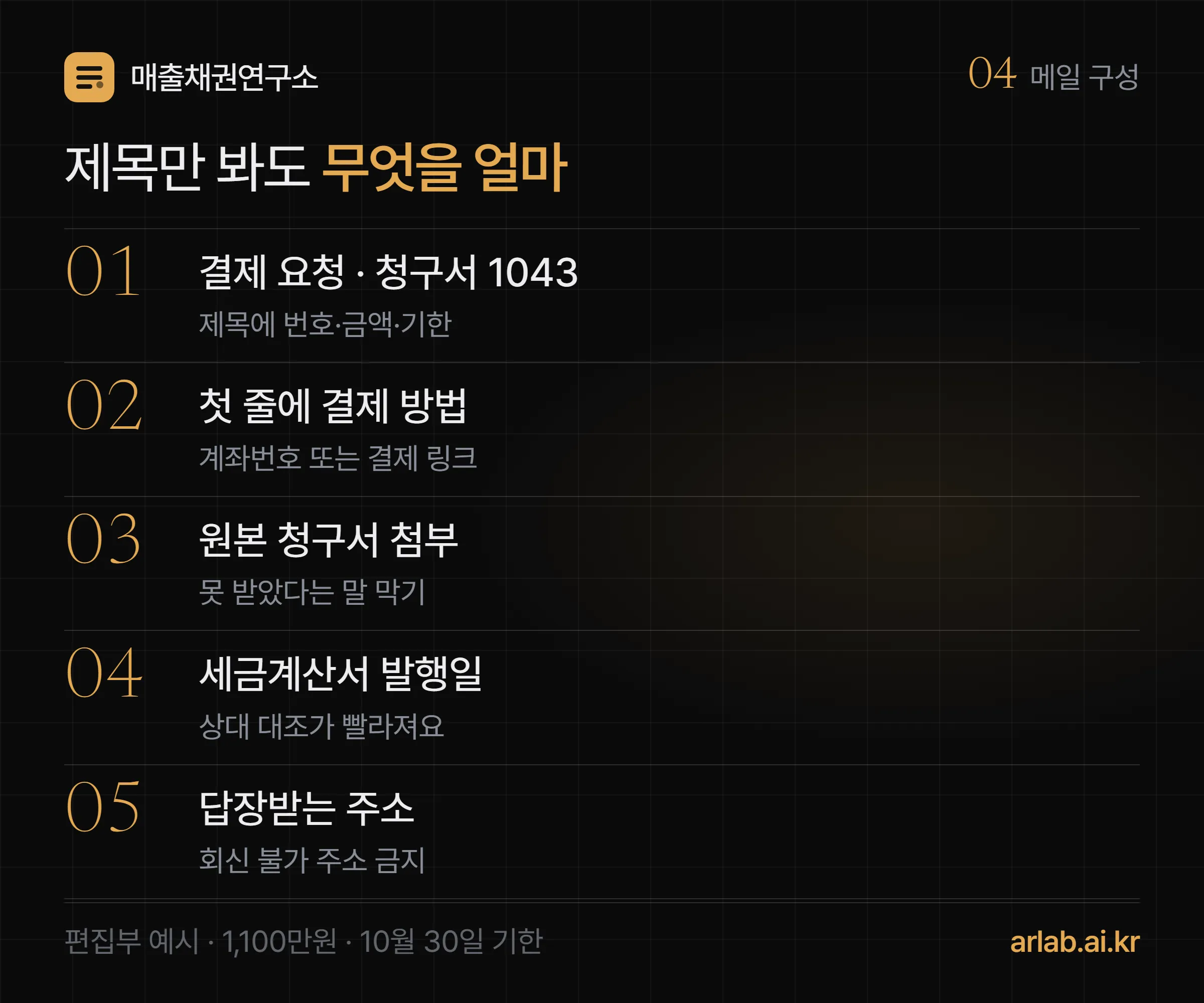 독촉 메일 제목줄과 본문 구성 카드 — 제목에 결제 요청·청구서 번호·금액·기한을 넣고, 본문 첫 줄에 계좌나 결제 링크, 원본 청구서 첨부, 세금계산서 발행일, 답장받는 주소를 넣는다