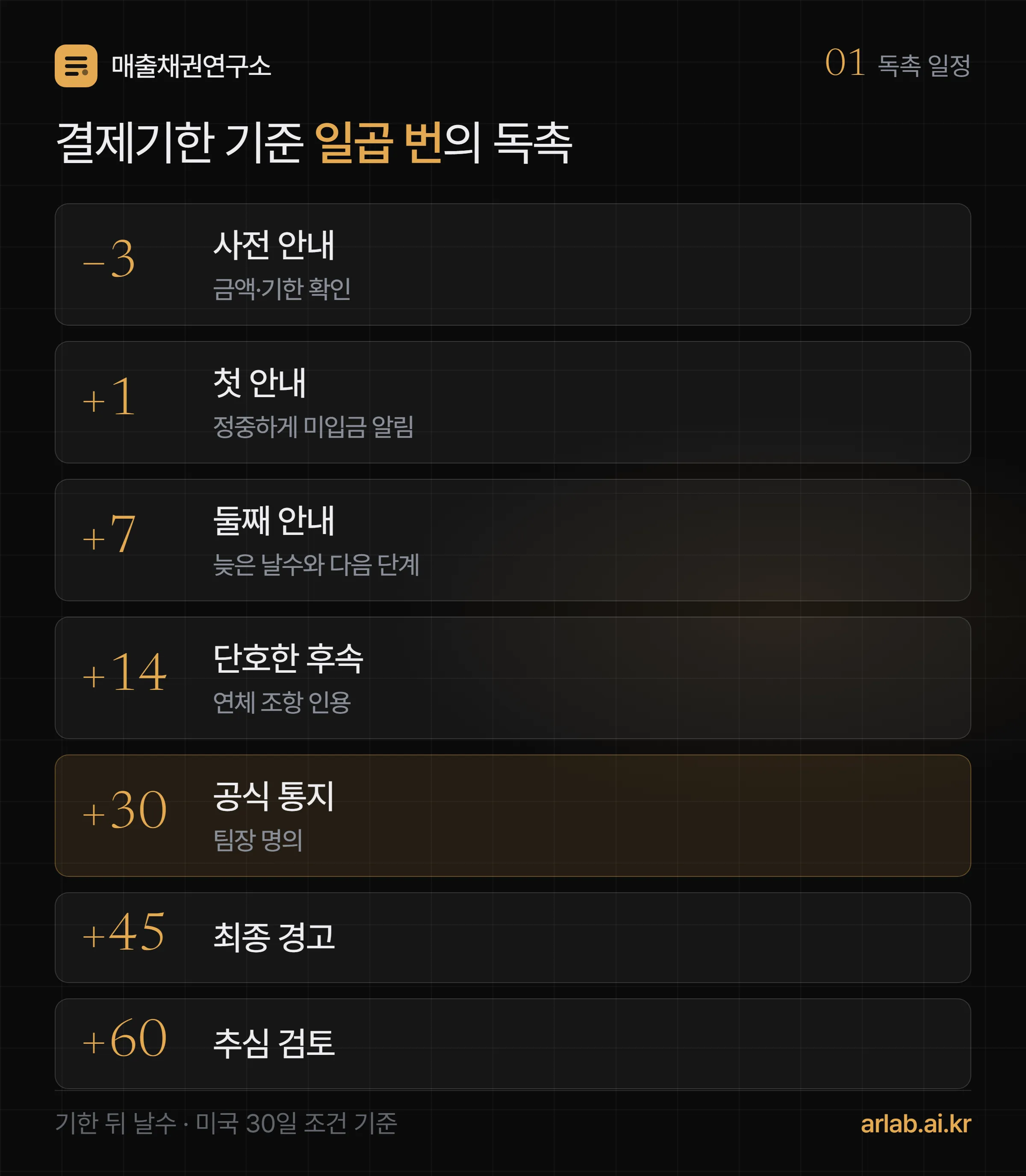 결제기한을 기준으로 한 독촉 일곱 번의 타임라인 — 기한 3일 전 사전 안내, 기한 뒤 1일 첫 안내, 7일 둘째 안내, 14일 단호한 후속, 30일 공식 통지, 45일 최종 경고, 60일 추심 검토