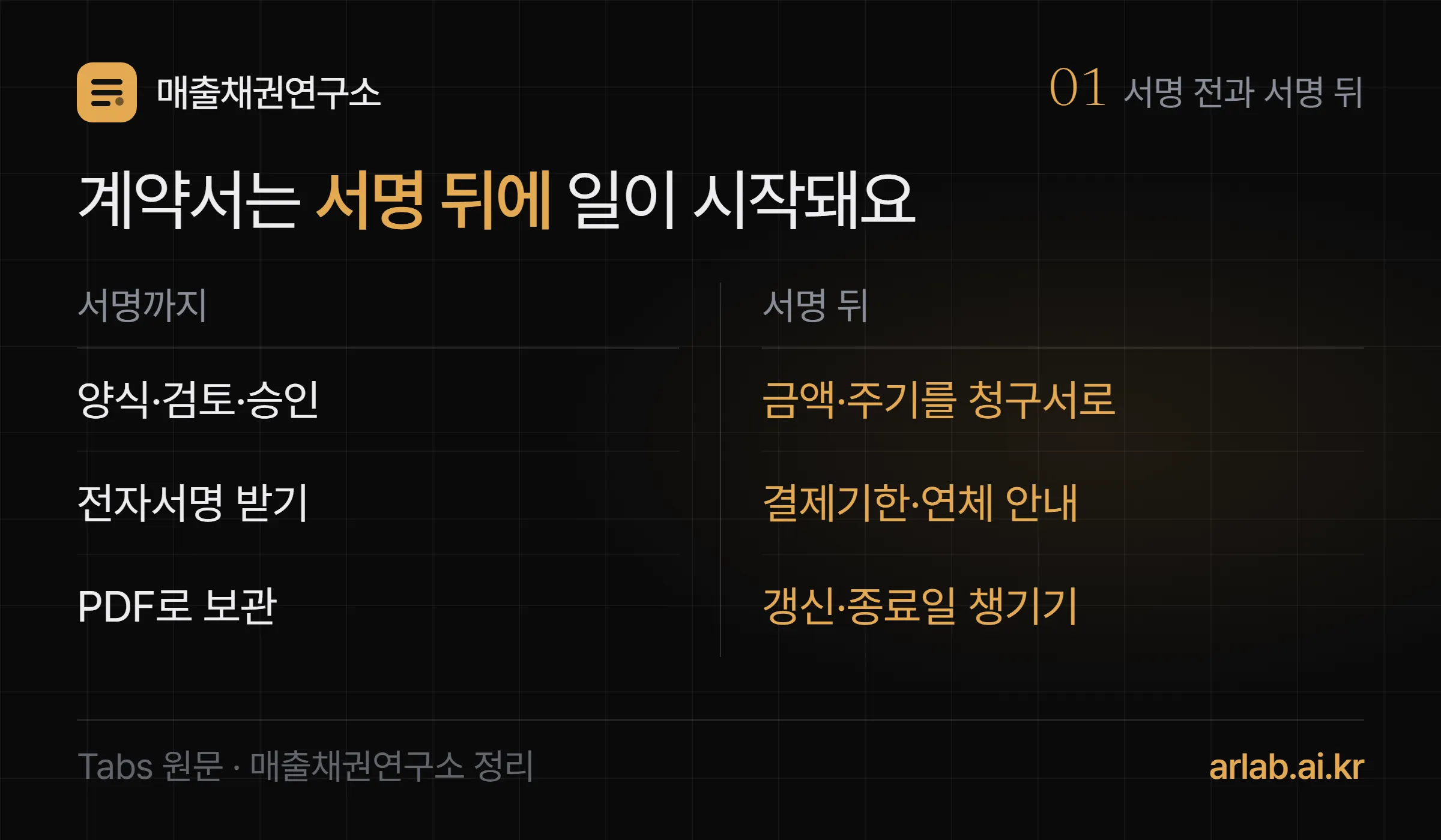 서명 전과 서명 뒤 비교 — 서명까지는 양식·검토·승인, 전자서명 받기, PDF로 보관이고, 서명 뒤에는 금액·주기를 청구서로, 결제기한·연체 안내, 갱신·종료일 챙기기가 남는다