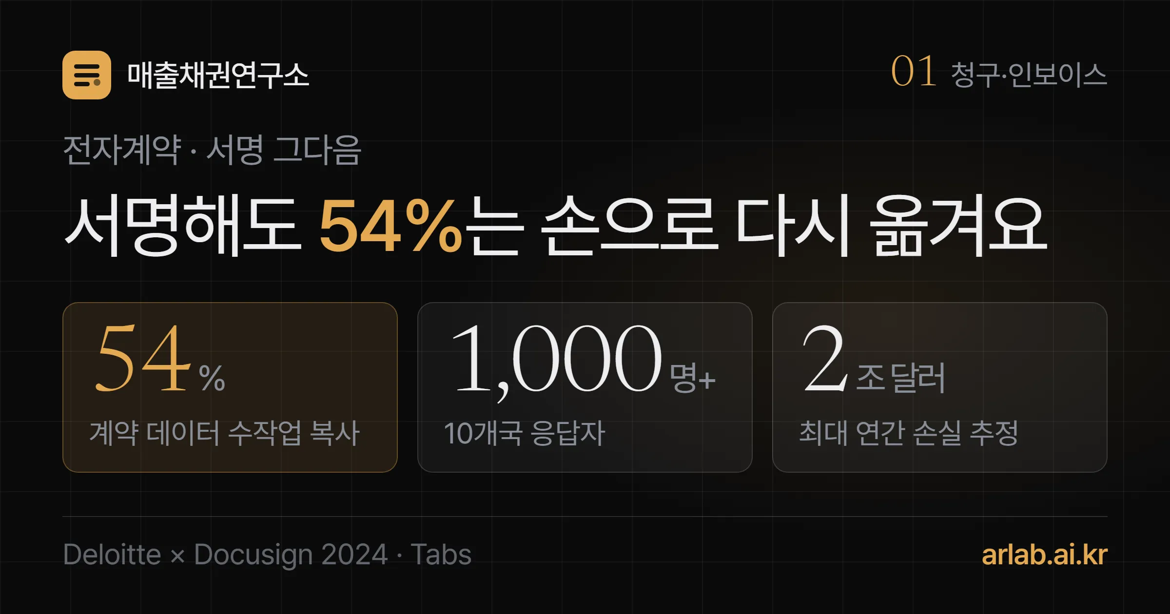 계약 데이터 수작업 복사 54%, 10개국 응답자 1,000명 이상, 최대 연간 손실 추정 2조 달러 세 숫자와 함께 서명해도 54%는 손으로 다시 옮겨요라는 제목을 담은 표지