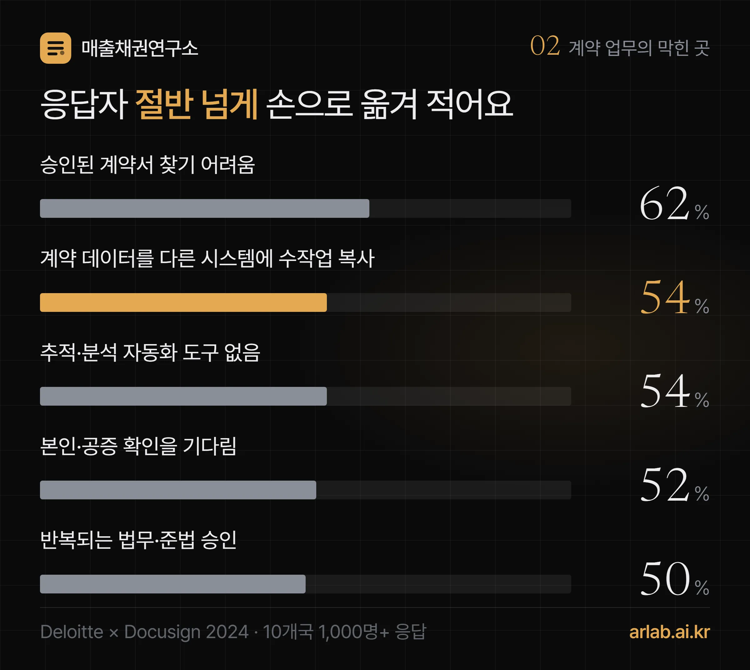 Deloitte×Docusign 2024 조사 — 승인된 계약서 찾기 어려움 62%, 계약 데이터를 다른 시스템에 수작업 복사 54%, 추적·분석 자동화 도구 없음 54%, 본인·공증 확인 대기 52%, 반복되는 법무·준법 승인 50%