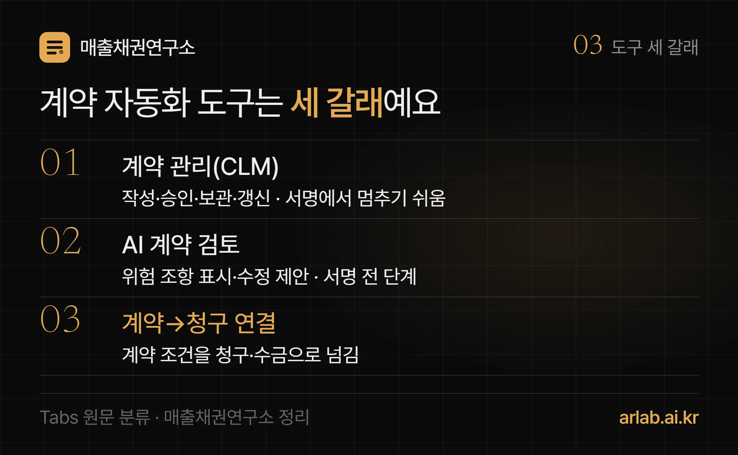 계약 자동화 도구 세 갈래 — 01 계약 관리(CLM)는 작성·승인·보관·갱신을 맡고 서명에서 멈추기 쉬움, 02 AI 계약 검토는 위험 조항 표시·수정 제안으로 서명 전 단계, 03 계약→청구 연결은 계약 조건을 청구·수금으로 넘김