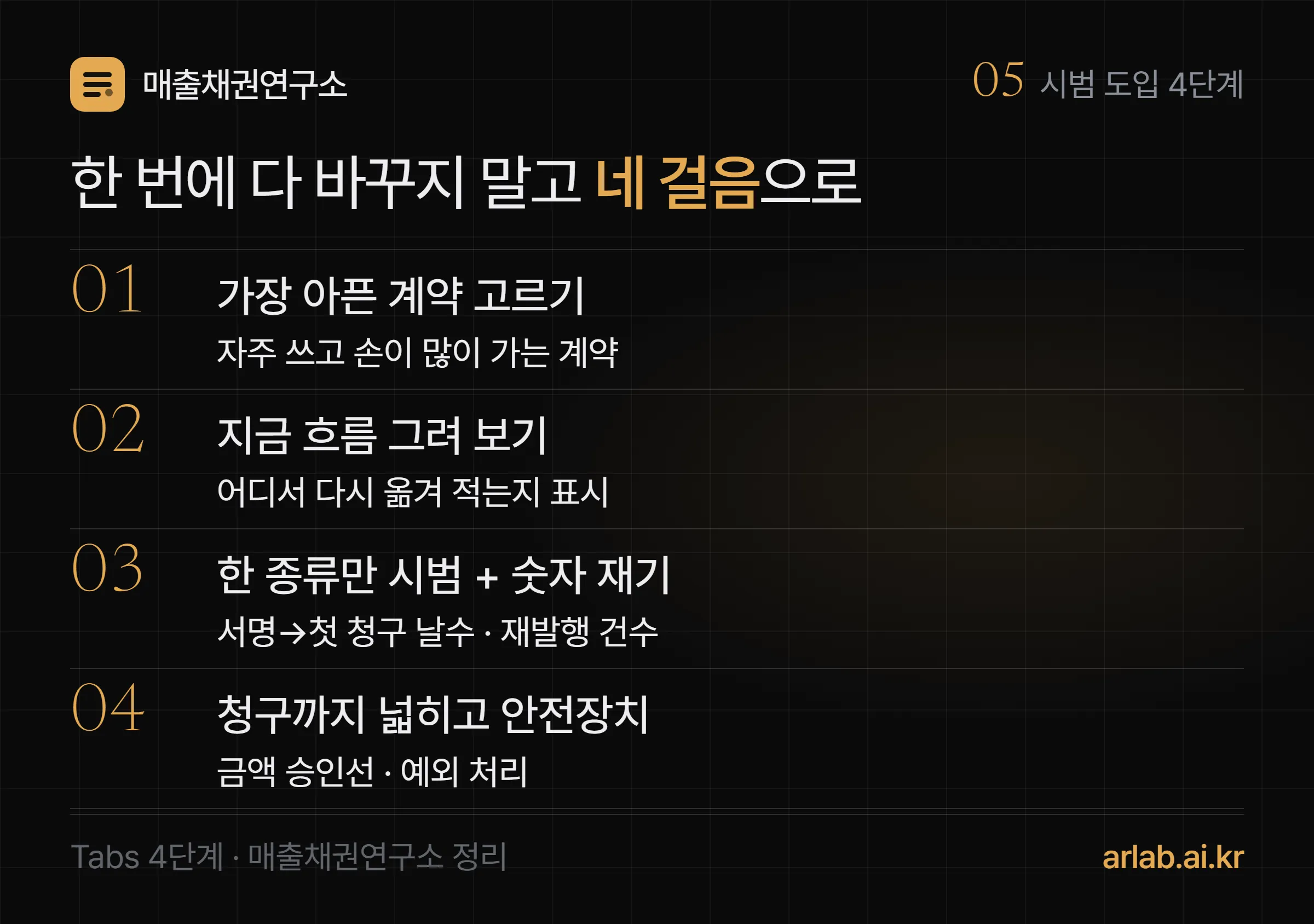 시범 도입 4단계 — 01 가장 아픈 계약 고르기, 02 지금 흐름 그려 보기, 03 한 종류만 시범하고 서명→첫 청구 날수·재발행 건수 재기, 04 청구까지 넓히고 금액 승인선·예외 처리 안전장치