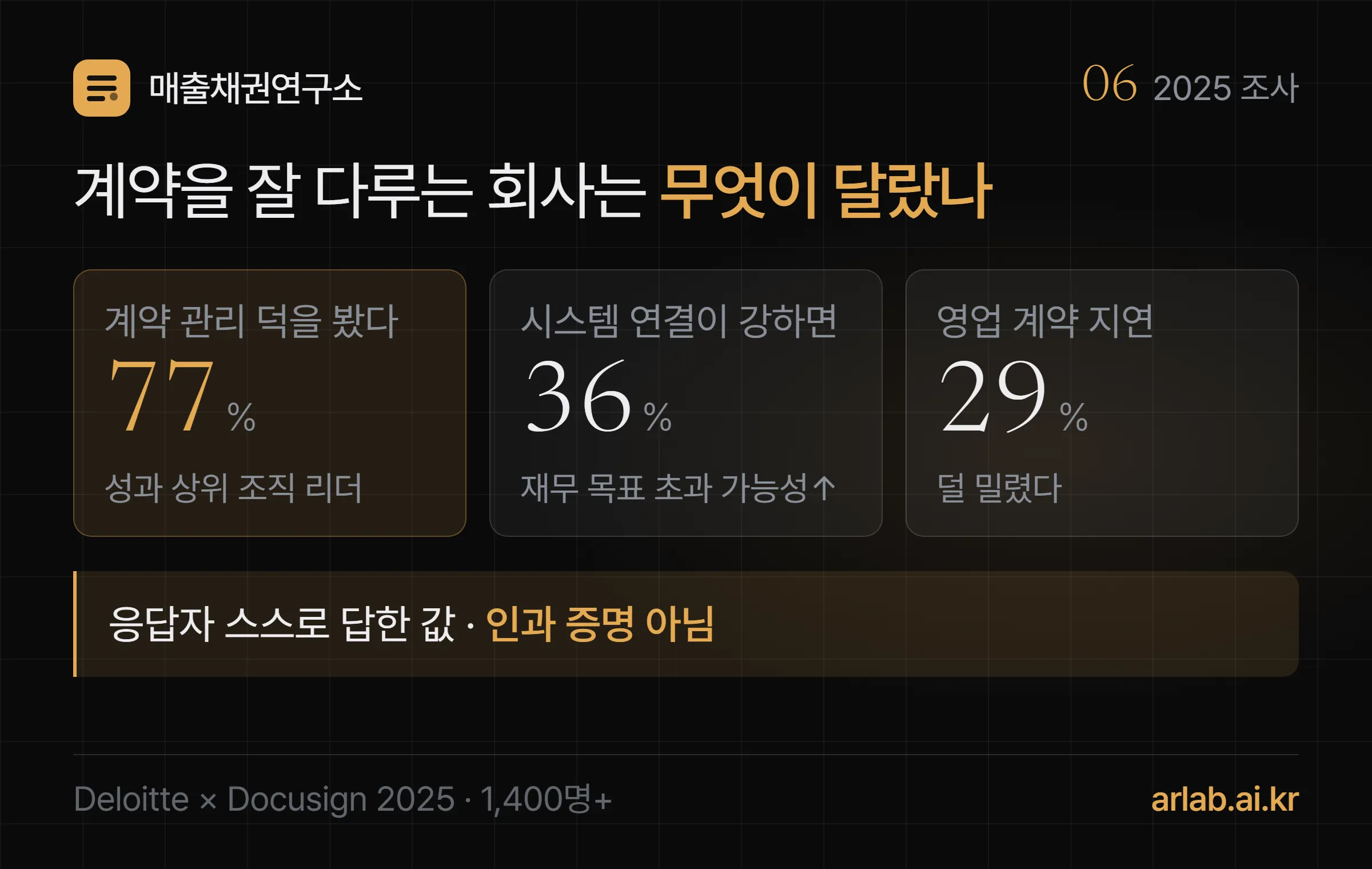 Deloitte×Docusign 2025 조사 — 성과 상위 조직 리더 77%가 계약 관리 덕을 봤다고 답함, 시스템 연결이 강하면 재무 목표 초과 보고 가능성 36% 높음, 계약 관리가 앞선 영업 조직은 계약 지연 29% 적음, 응답자 스스로 답한 값이며 인과 증명 아님
