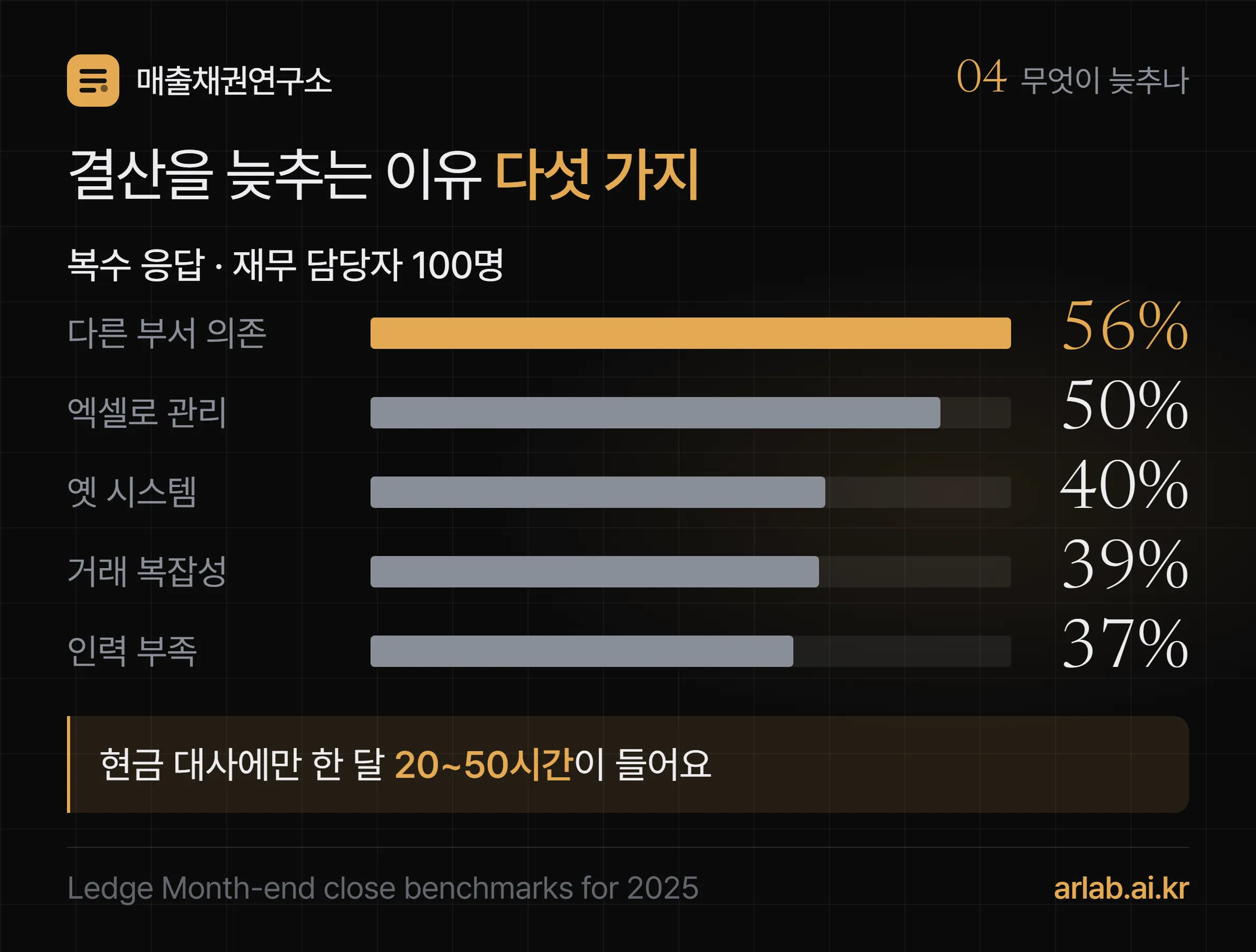 결산을 늦추는 이유(복수 응답) — 다른 부서·지역 의존 56%, 엑셀 관리 50%, 연동 안 되는 옛 시스템 40%, 거래 복잡성 39%, 인력 부족 37%
