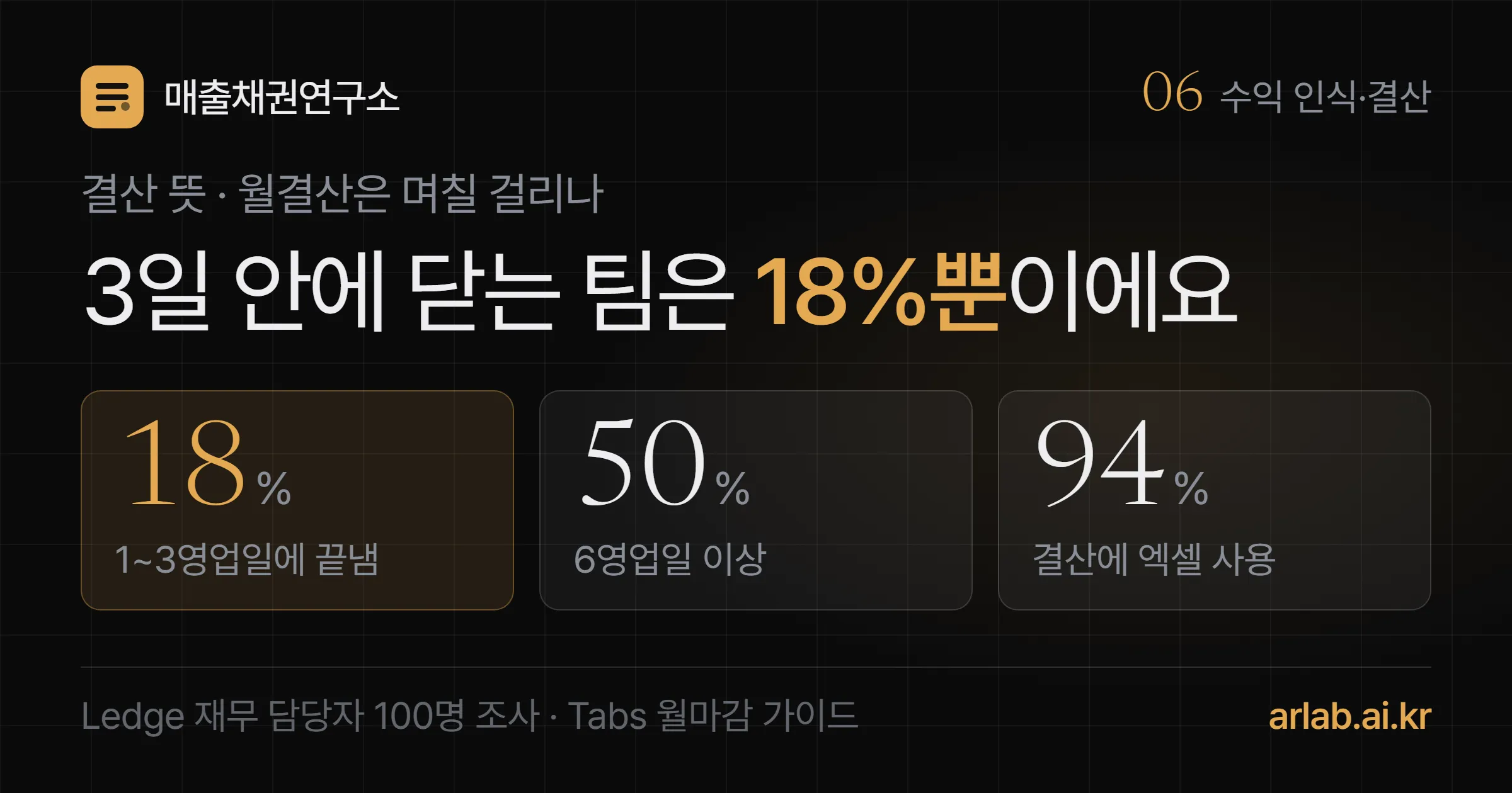1~3영업일에 결산을 끝내는 팀 18%, 6영업일 이상 50%, 엑셀 사용 94% 세 숫자와 함께 결산을 빨리 닫는 회사는 드물다는 제목을 담은 표지