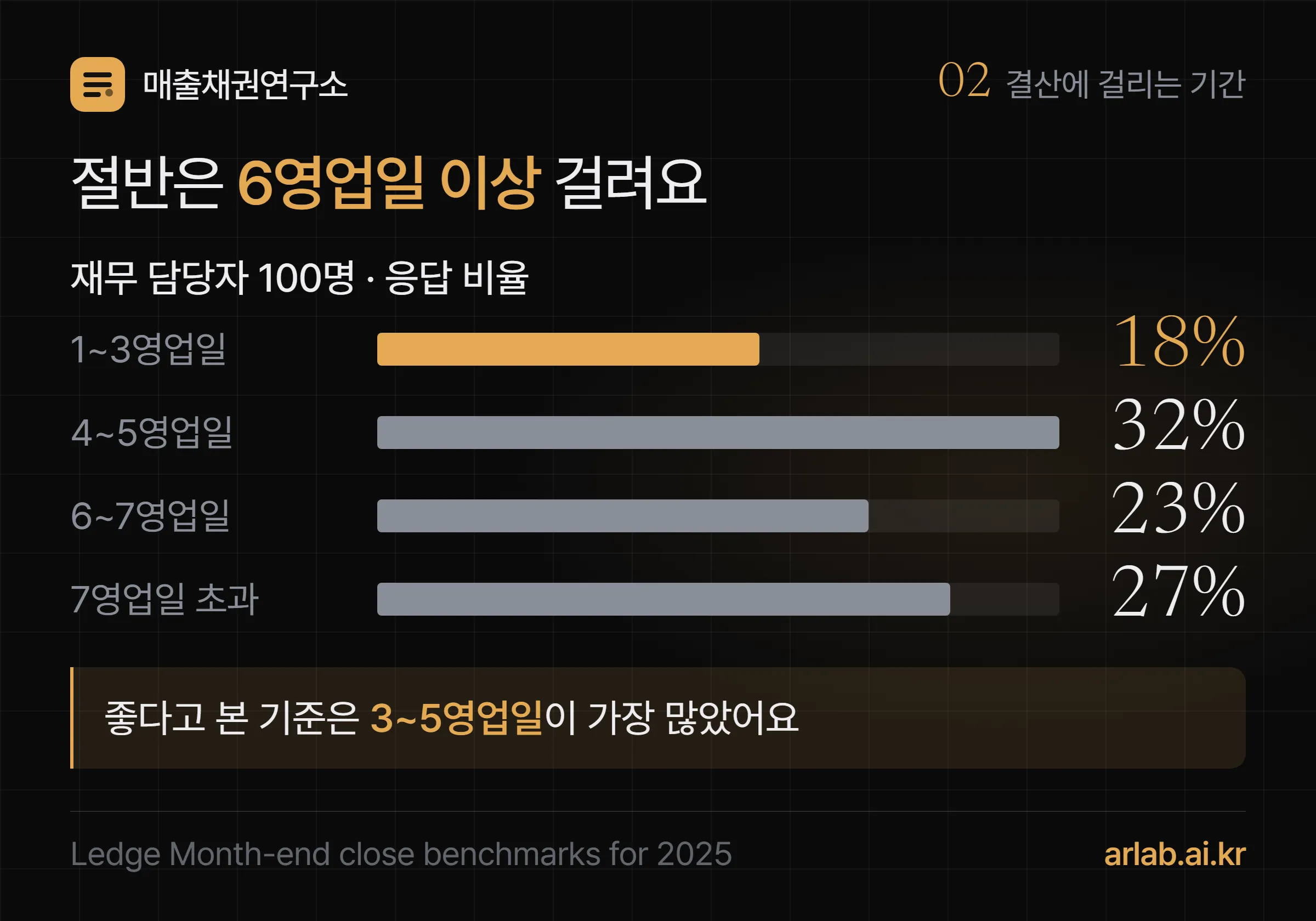 월결산에 걸리는 기간 — 1~3영업일 18%, 4~5영업일 32%, 6~7영업일 23%, 7영업일 초과 27%