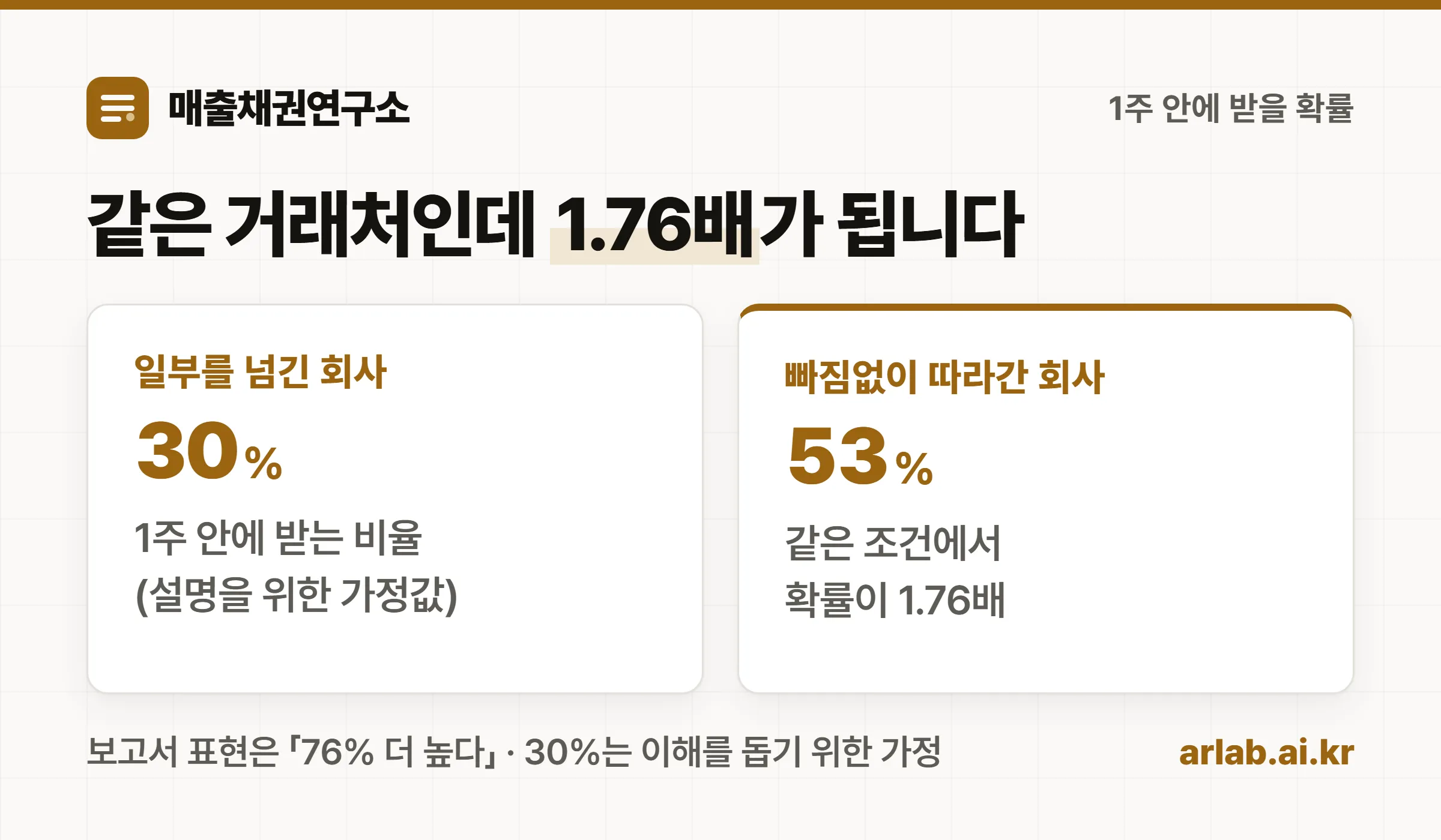 연체 청구 건을 빠짐없이 따라간 회사와 일부를 넘긴 회사의 1주 내 수금 확률을 막대로 비교한 그림
