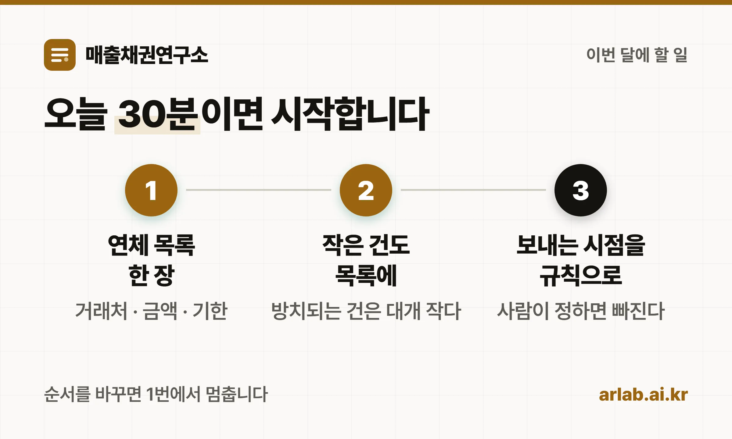 연체 목록 만들기, 작은 건 포함하기, 보내는 시점을 규칙으로 정하기 세 단계를 순서로 보여주는 체크 그림