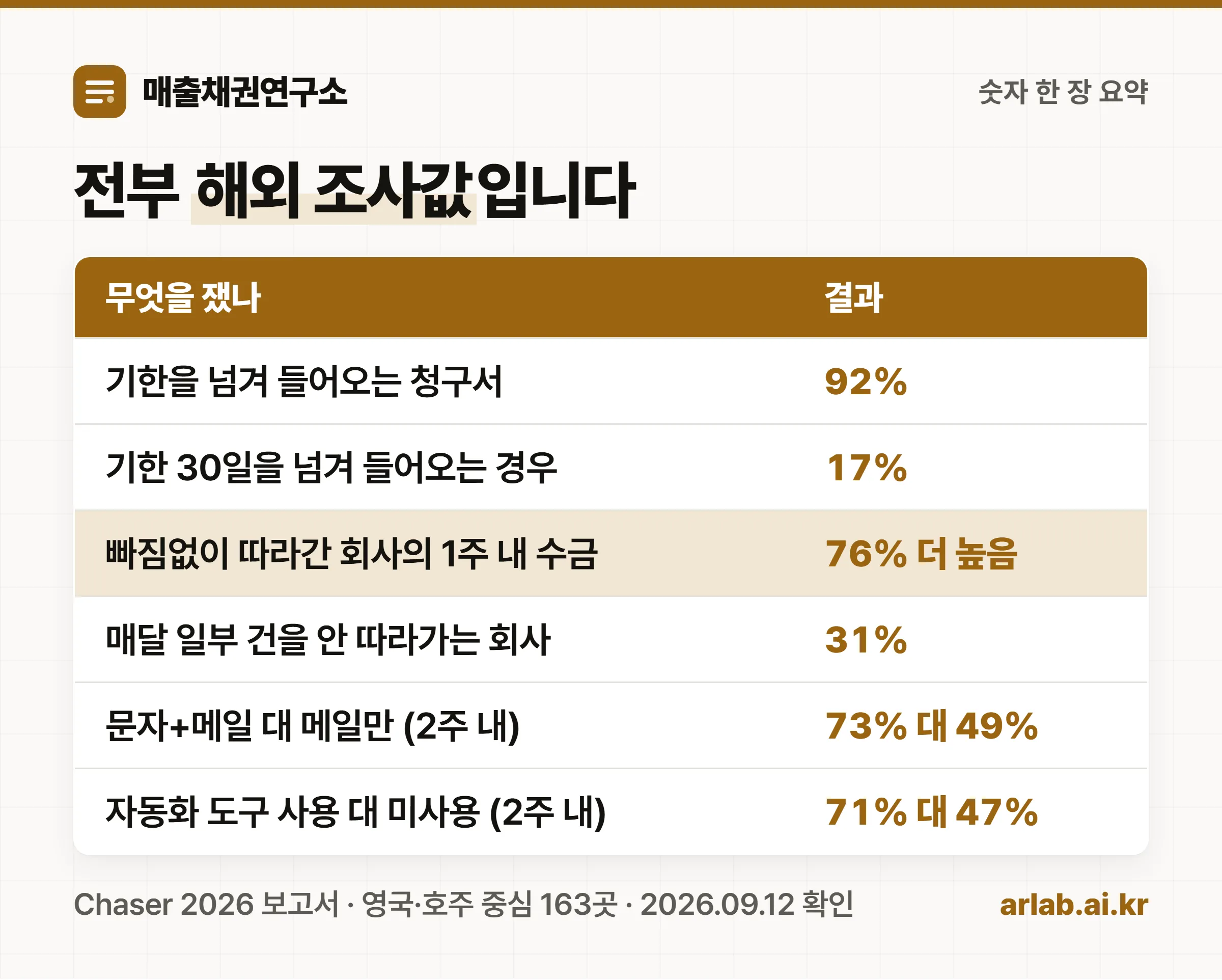 체이서 2026 보고서의 주요 수치를 한 장에 모아 정리한 요약 표