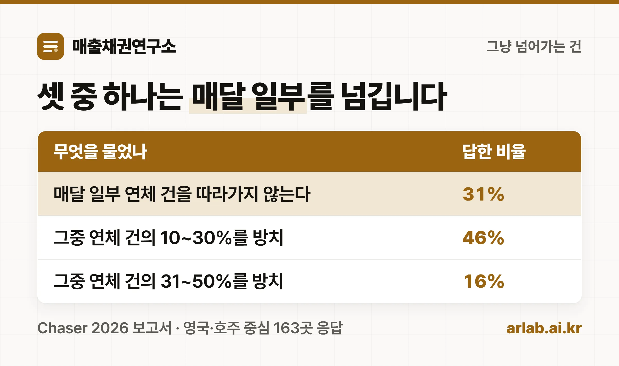 매달 연체 건의 일부를 따라가지 않는 회사의 비율과 그 안에서 방치되는 건의 비율을 묶은 표