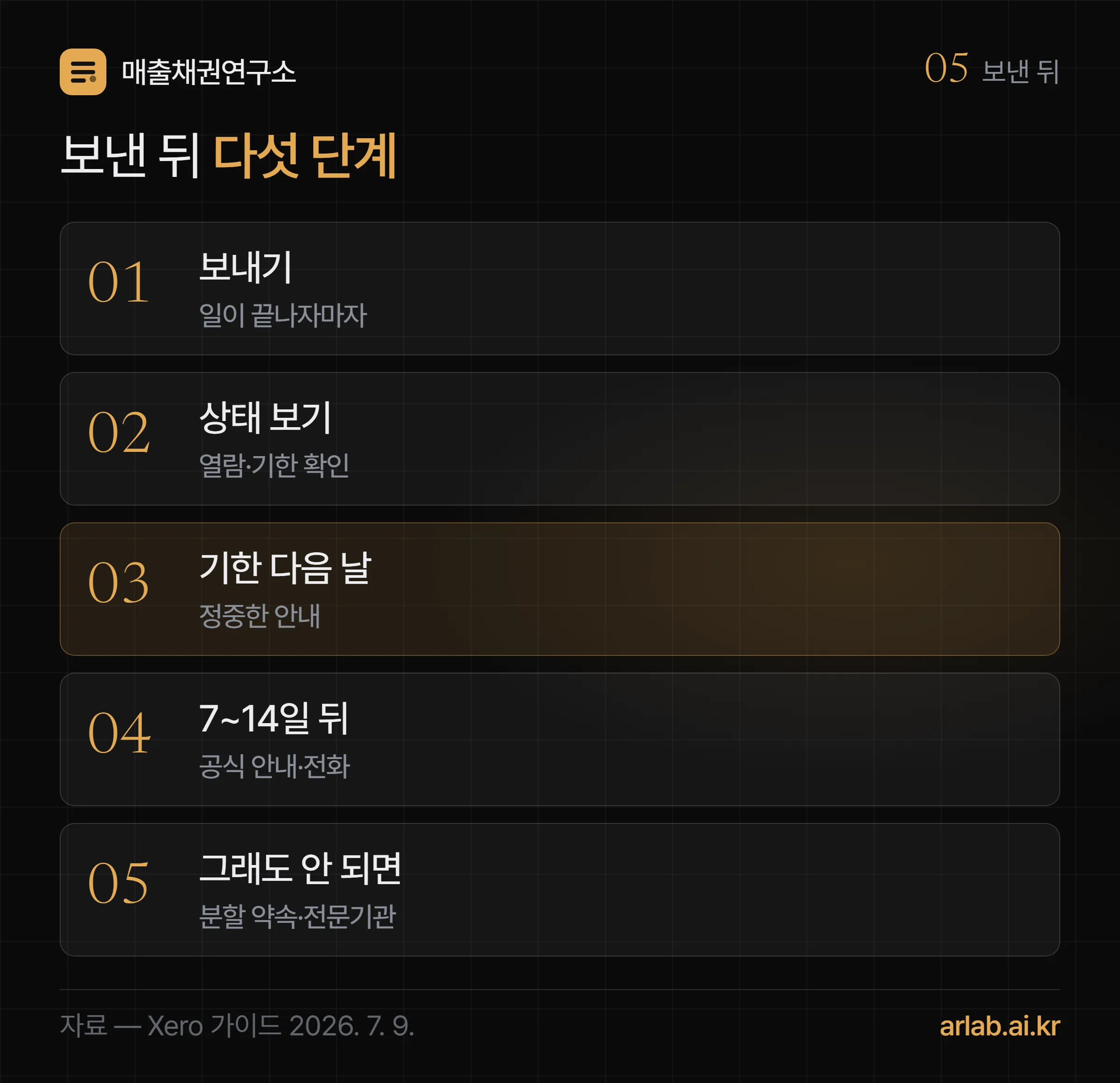 인보이스를 보낸 뒤의 다섯 단계 — 보내기, 열람·기한 확인, 기한 다음 날 정중한 안내, 7~14일 뒤 공식 안내와 전화, 분할 약속이나 전문기관 검토