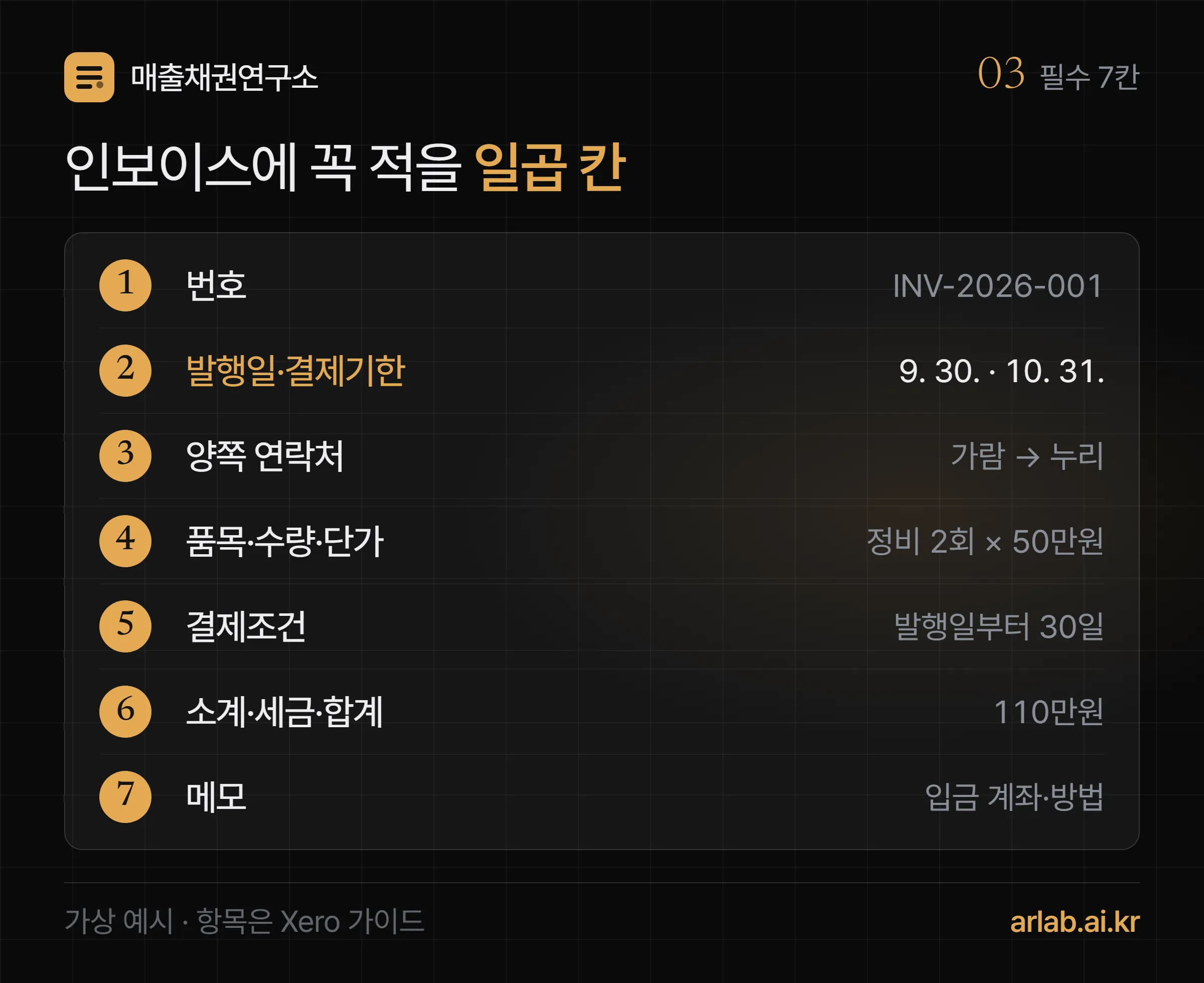 가상 청구서 한 장에 일곱 칸을 번호로 표시한 그림 — 1 번호, 2 발행일과 결제기한, 3 양쪽 연락처, 4 품목·수량·단가, 5 결제조건, 6 소계·세금·합계, 7 결제 방법 메모
