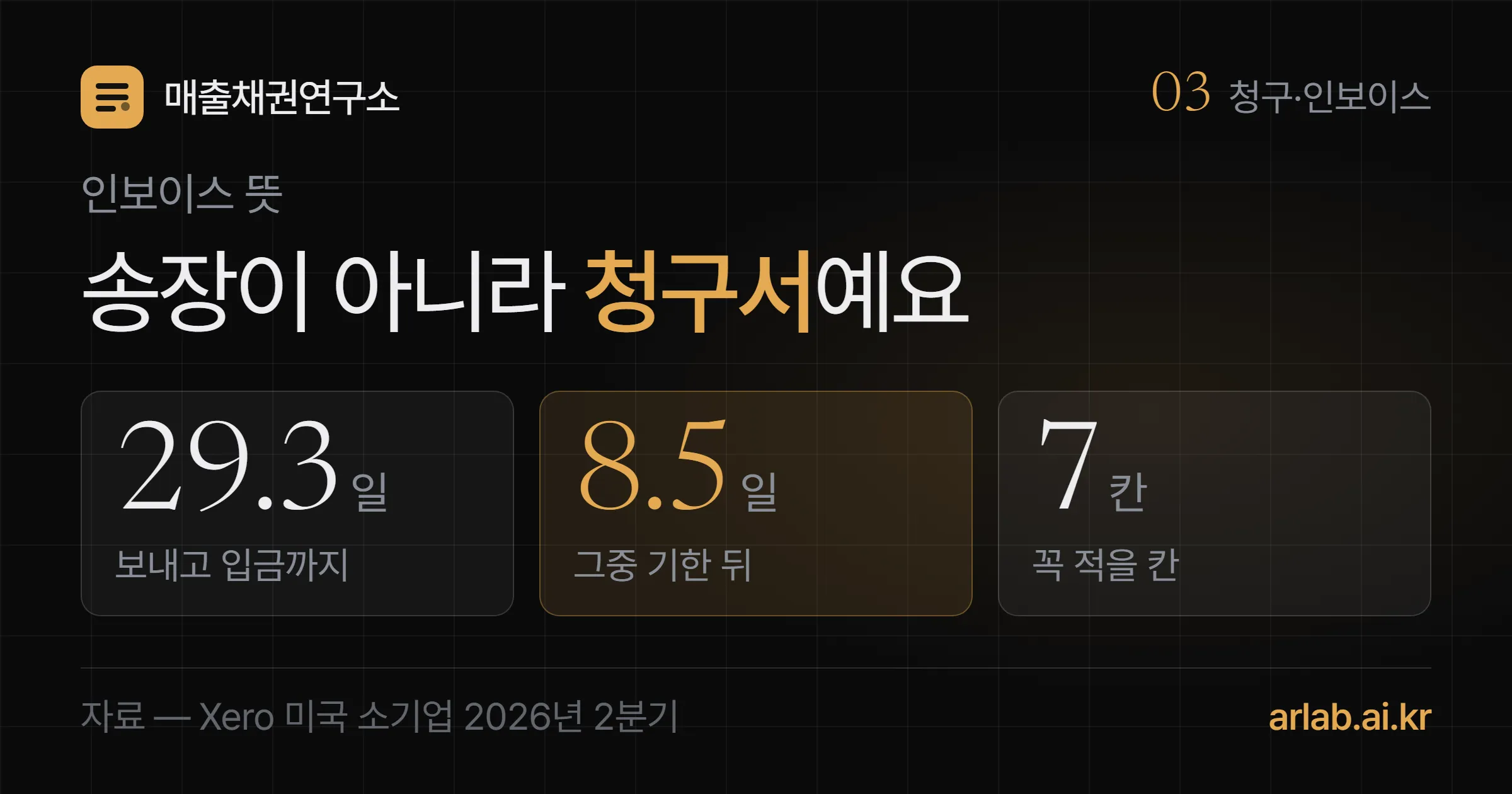 인보이스는 송장이 아니라 청구서라는 제목 아래, 미국 소기업이 인보이스를 보내고 29.3일을 기다렸고 그중 8.5일은 결제기한 뒤였으며 인보이스에 꼭 적을 칸은 7개라는 세 숫자를 담은 표지