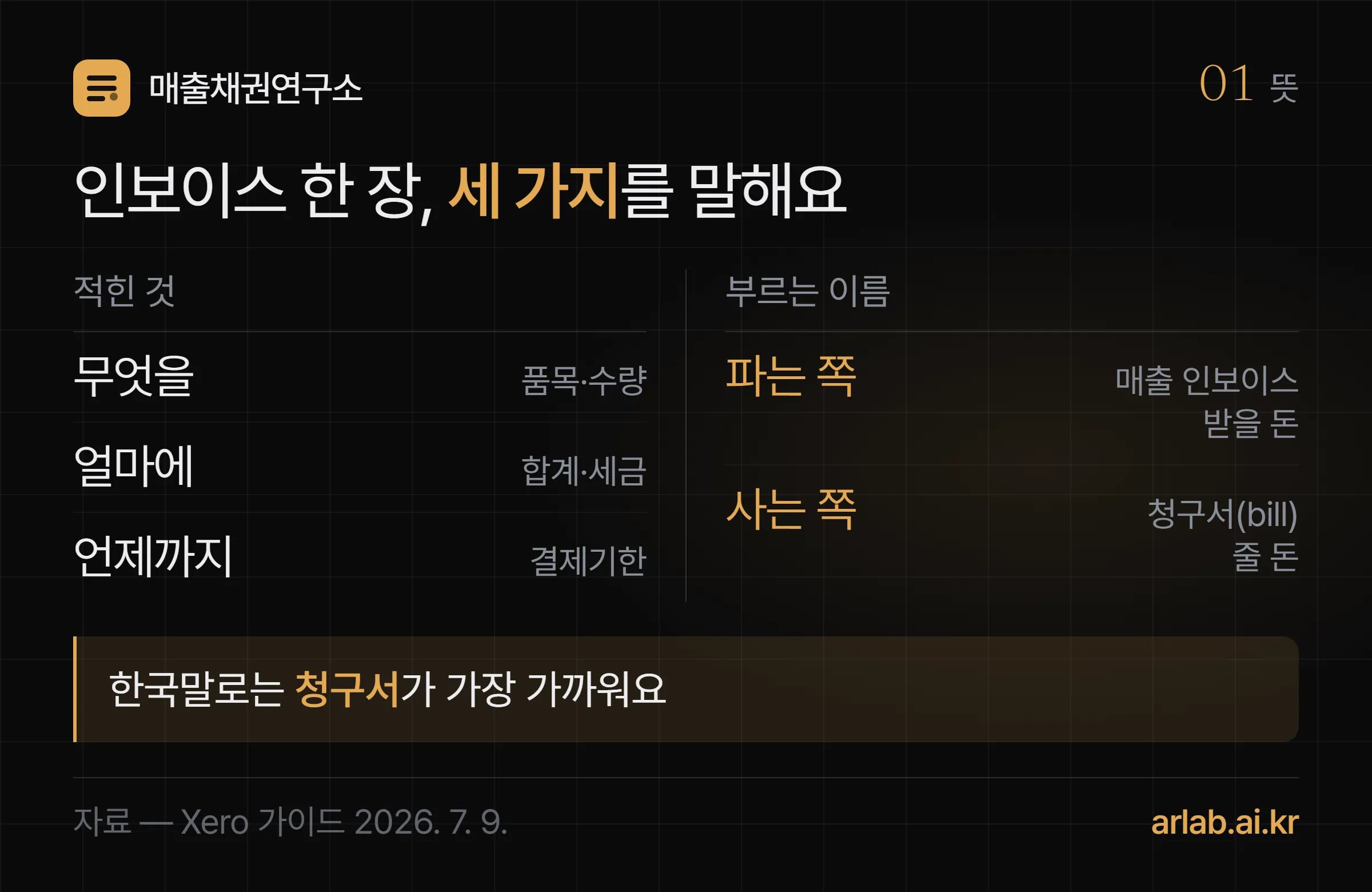 인보이스 한 장이 말하는 세 가지, 무엇을·얼마에·언제까지를 적고, 같은 서류를 파는 쪽은 매출 인보이스로, 사는 쪽은 청구서(bill)로 부른다는 2단 대조