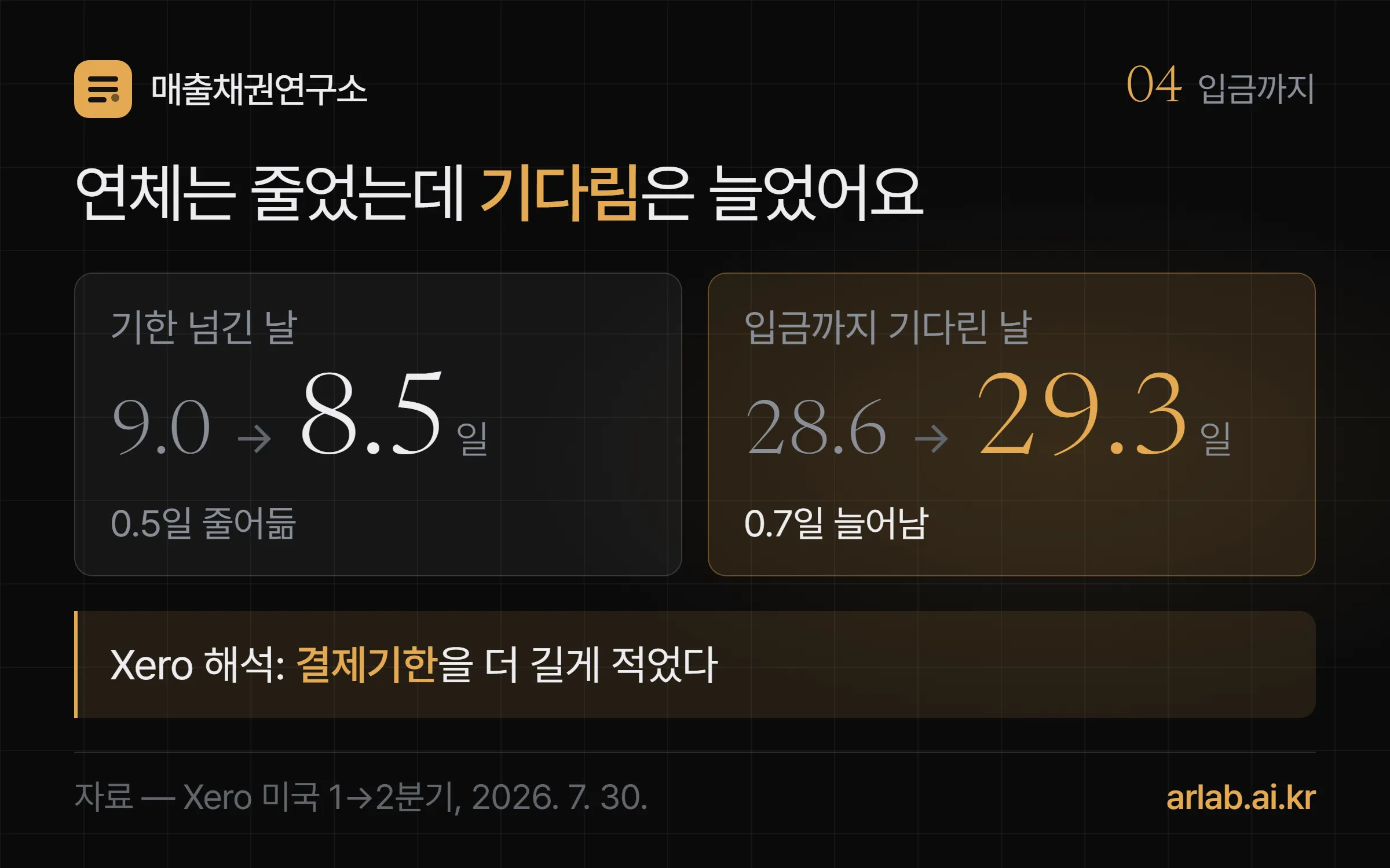 2026년 1분기와 2분기 비교 카드 — 결제기한을 넘긴 날은 9.0일에서 8.5일로 줄었지만, 입금까지 기다린 날은 28.6일에서 29.3일로 늘었다
