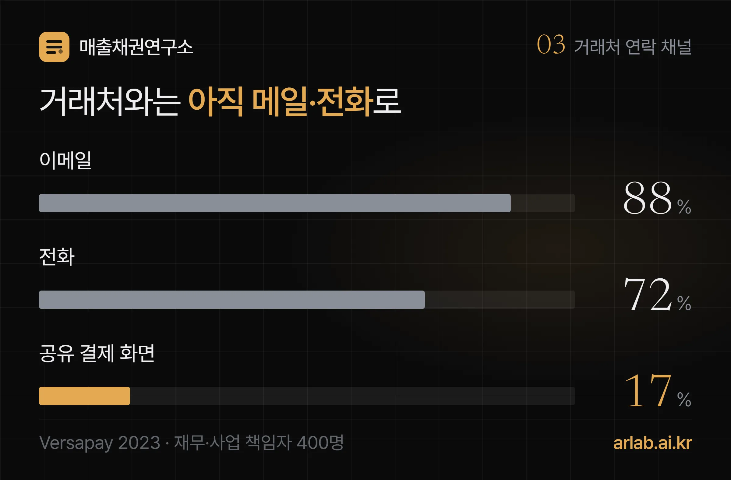 거래처와 연락하는 채널 — 이메일 88%, 전화 72%, 공유 결제 화면 17%. 2023년 Versapay 조사, 재무·사업 책임자 400명