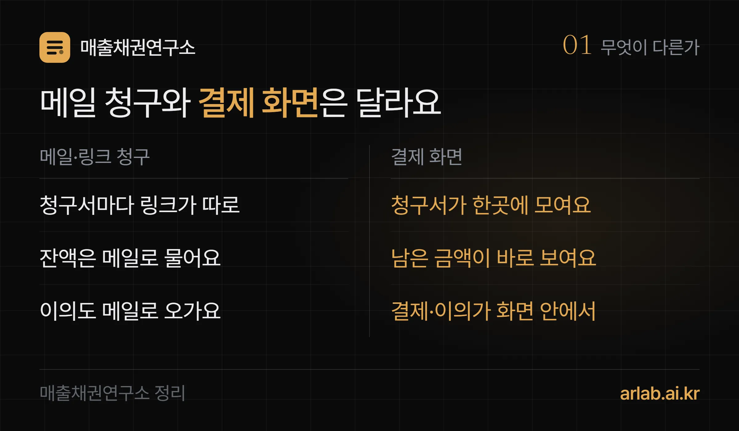 메일·링크 청구와 결제 화면 비교 — 메일·링크 청구는 청구서마다 링크가 따로 있고 잔액은 메일로 물어야 하며 이의도 메일로 오가요. 결제 화면은 그 거래처의 청구서가 한곳에 모이고 남은 금액이 바로 보이며 결제와 이의가 화면 안에서 끝나요