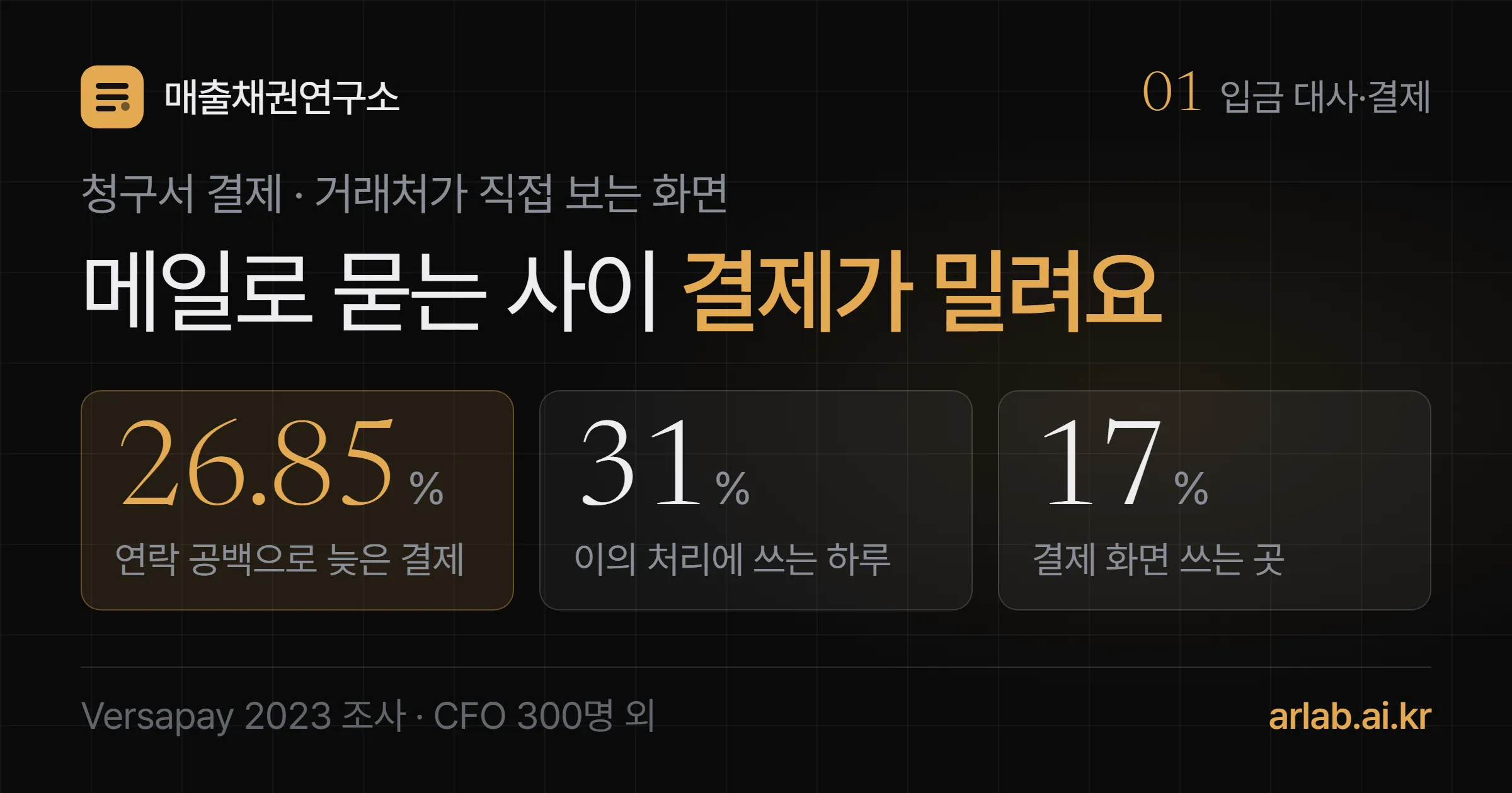 청구서 결제 화면이라는 제목과 함께 연락 공백으로 밀린 결제 26.85%, 이의 처리에 쓰는 하루 약 31%, 공유 결제 화면을 쓰는 곳 17% 세 숫자를 담은 표지
